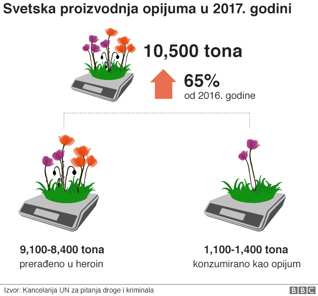 Grafikon: svetska proizvodnja 2016. i 2017.