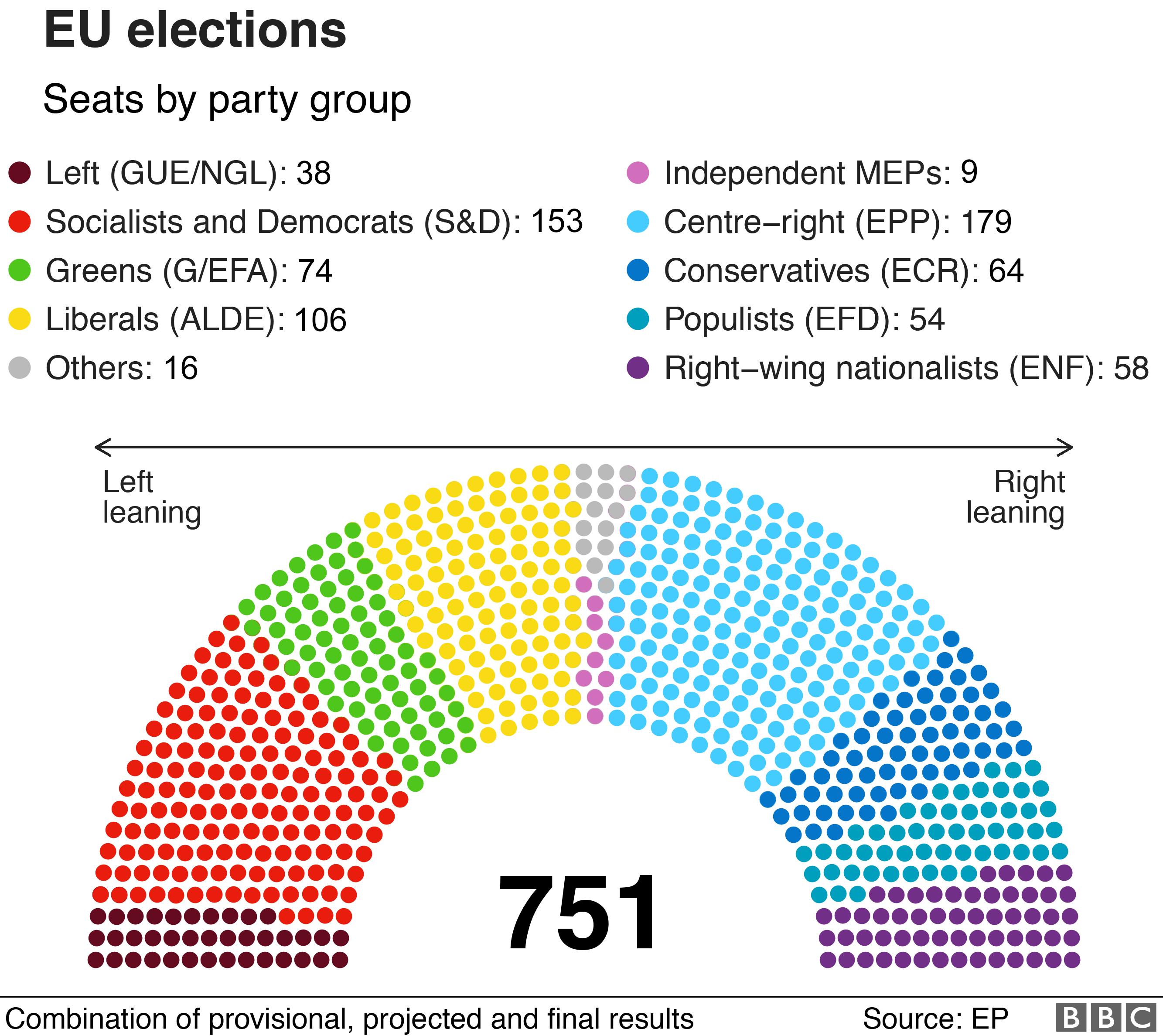 Результаты по партийным группам.Крупнейшая EPP - 179 из 751