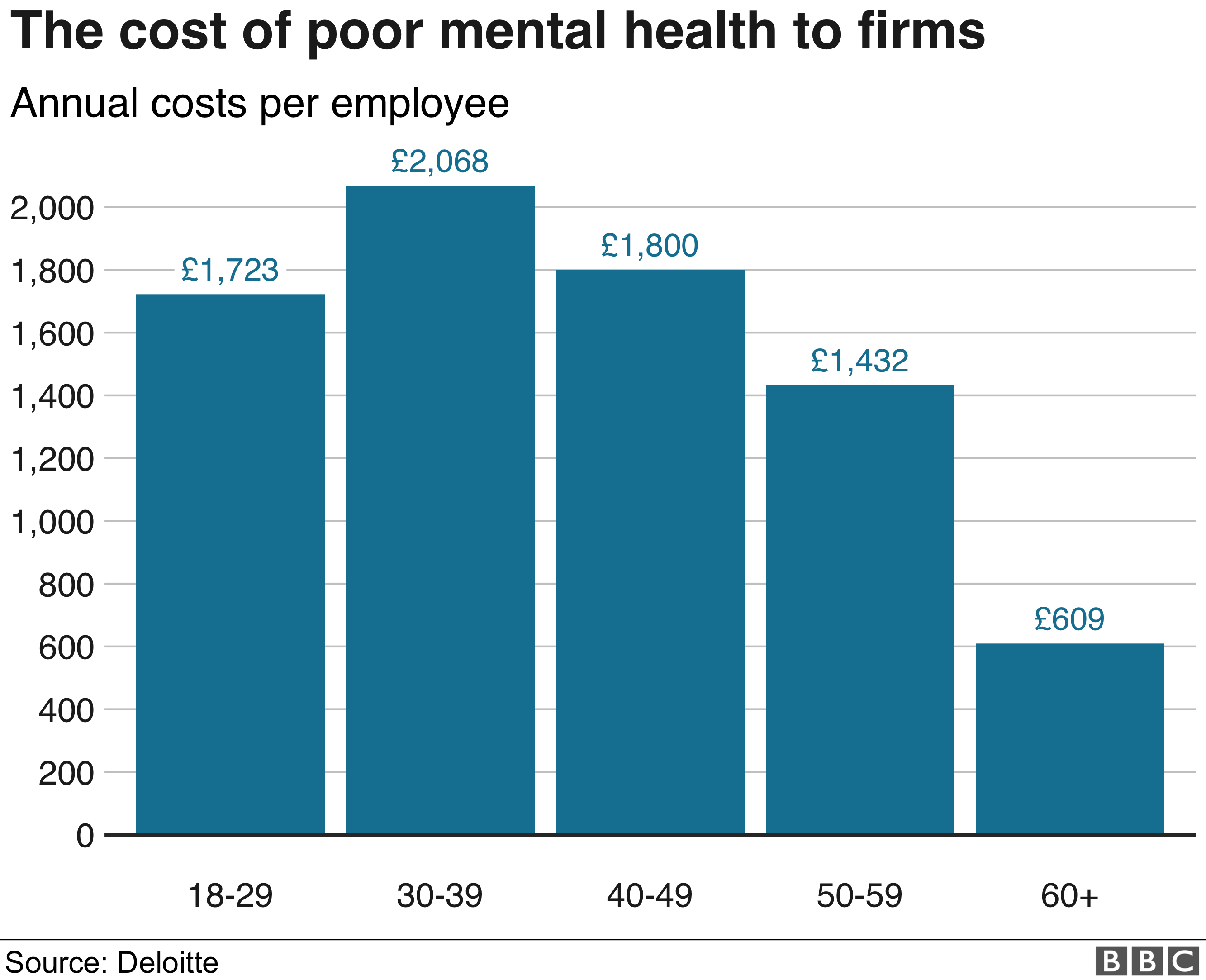 График средних затрат на одного работника с психическими расстройствами в зависимости от возраста