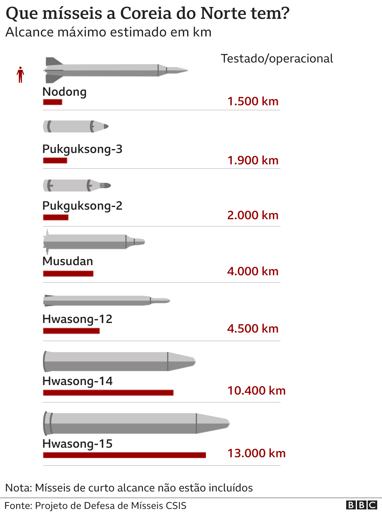 Infográfico faz comparação em relação ao alcance dos mísseis em poder da Coreia do Norte