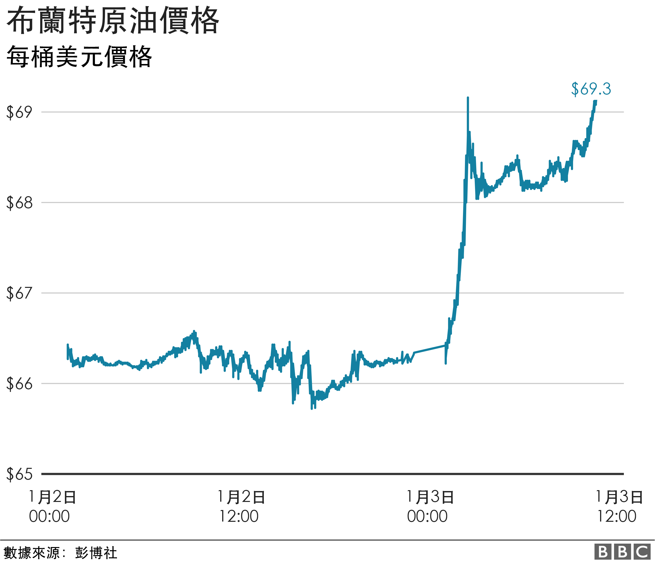 [Image: _110376747_brent_crude_chinese-nc.png]