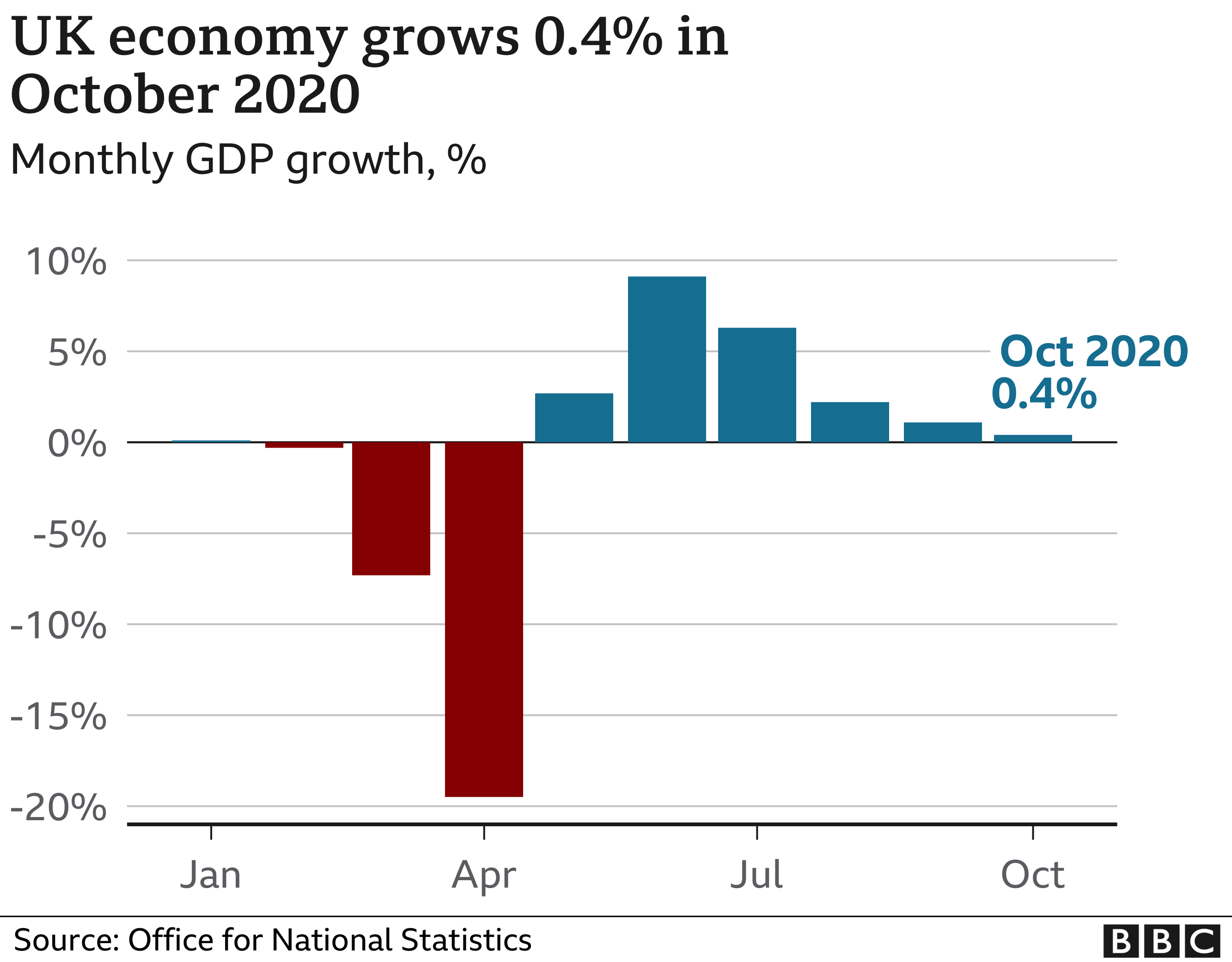 GDP growth chart