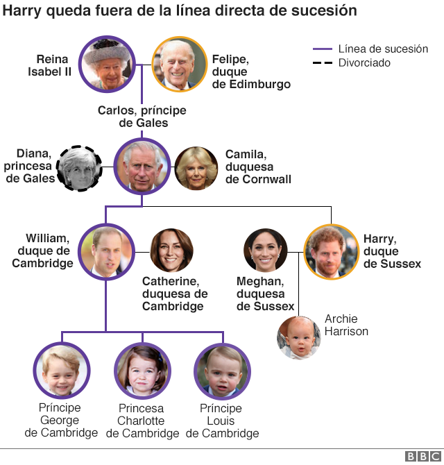 Árbol genealógico familia real británica.