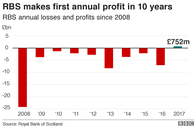 RBS Reports First Profit In 10 Years BBC News rbs-reports-first-profit-in-10-years-bbc-news