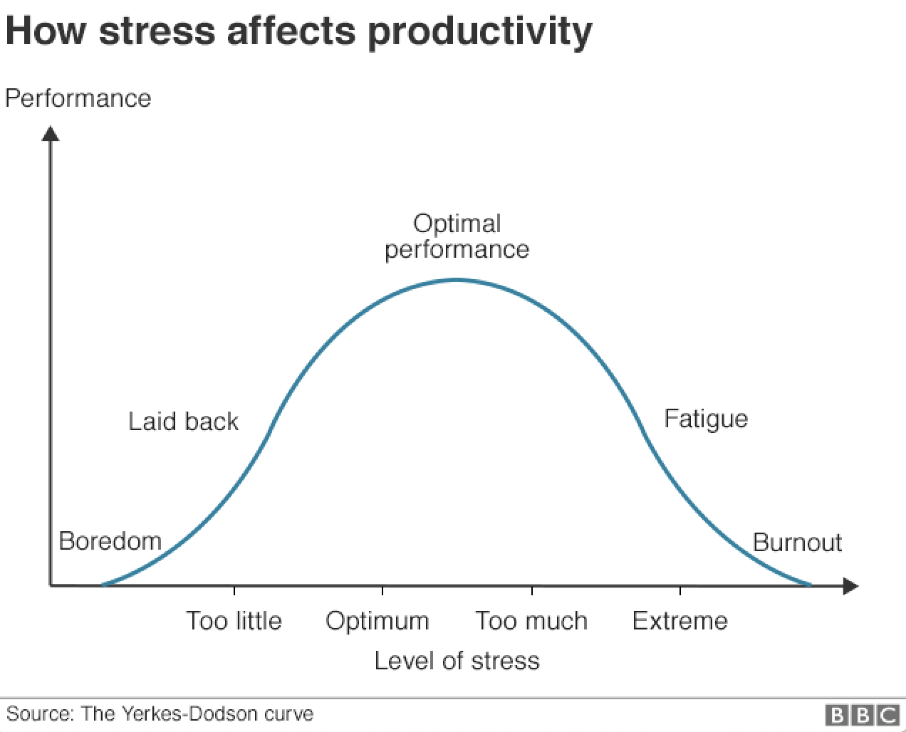 Согласно кривой Йеркса-Додсона, если давление продолжает расти, производительность начинает падать