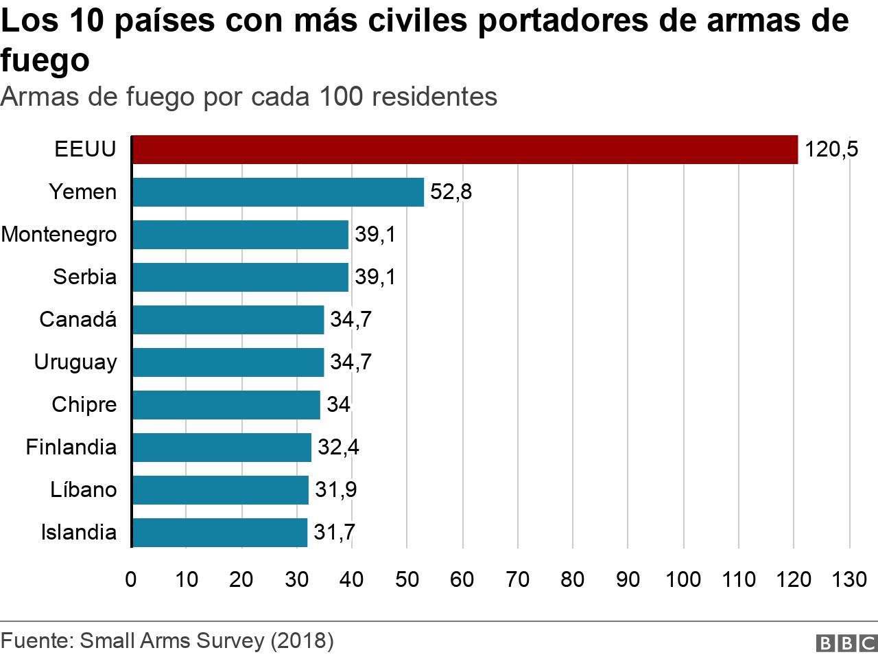 Los 10 países con más civiles portadores de armas de fuego.
