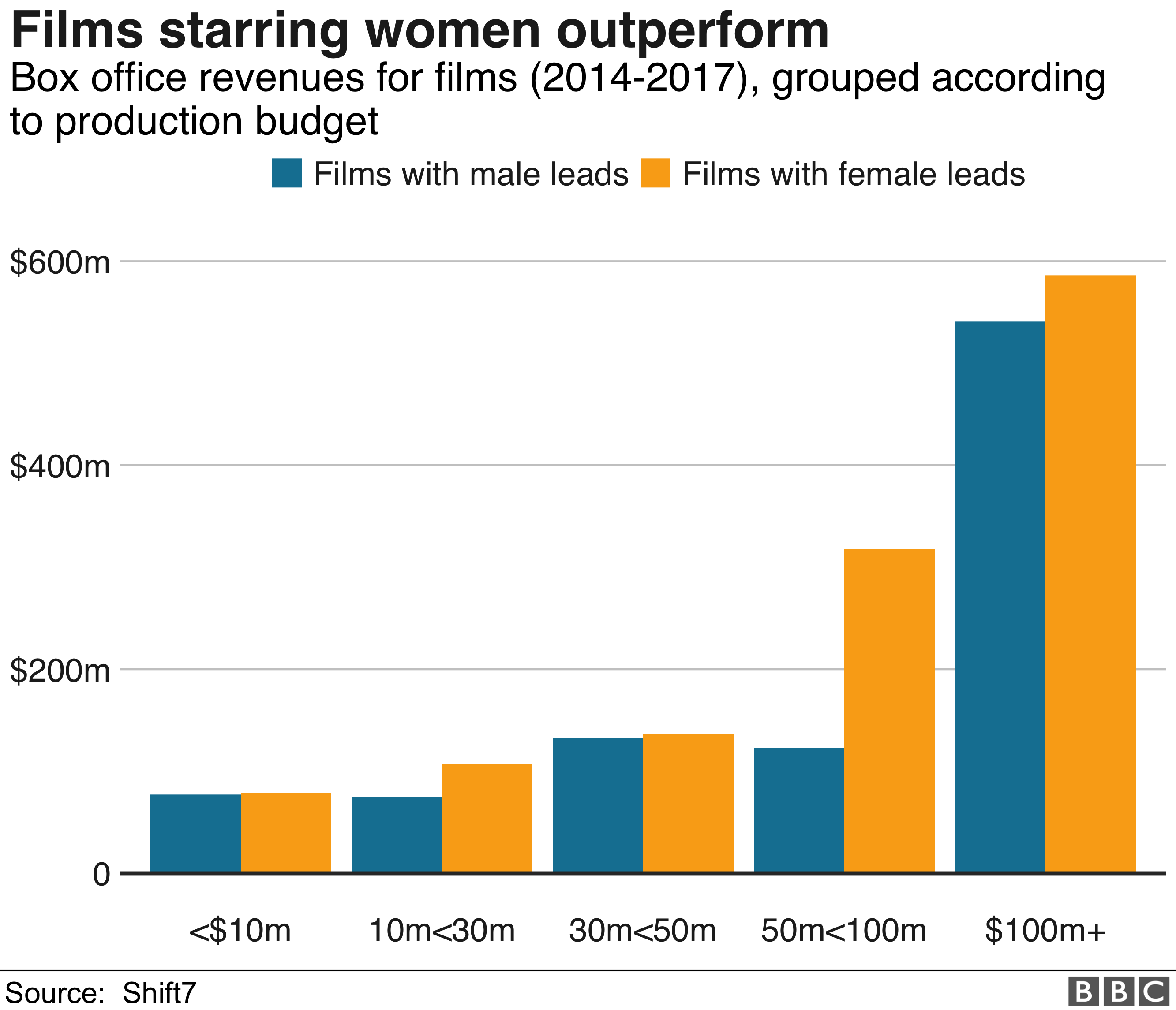 Films With Female Stars Earn More At The Box Office c News