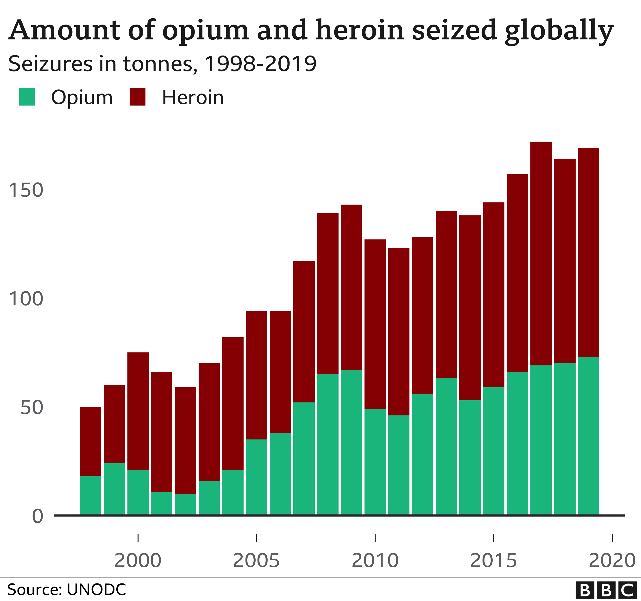 Drugs seized globally