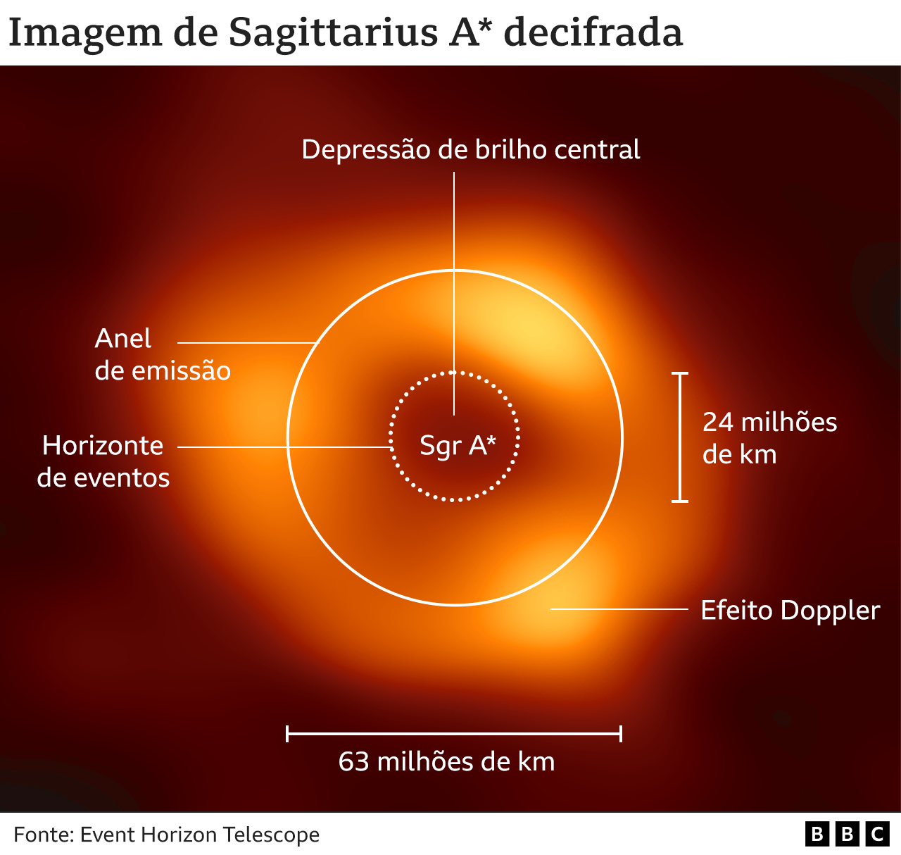 Imagem da Sagittarius A* decifrada