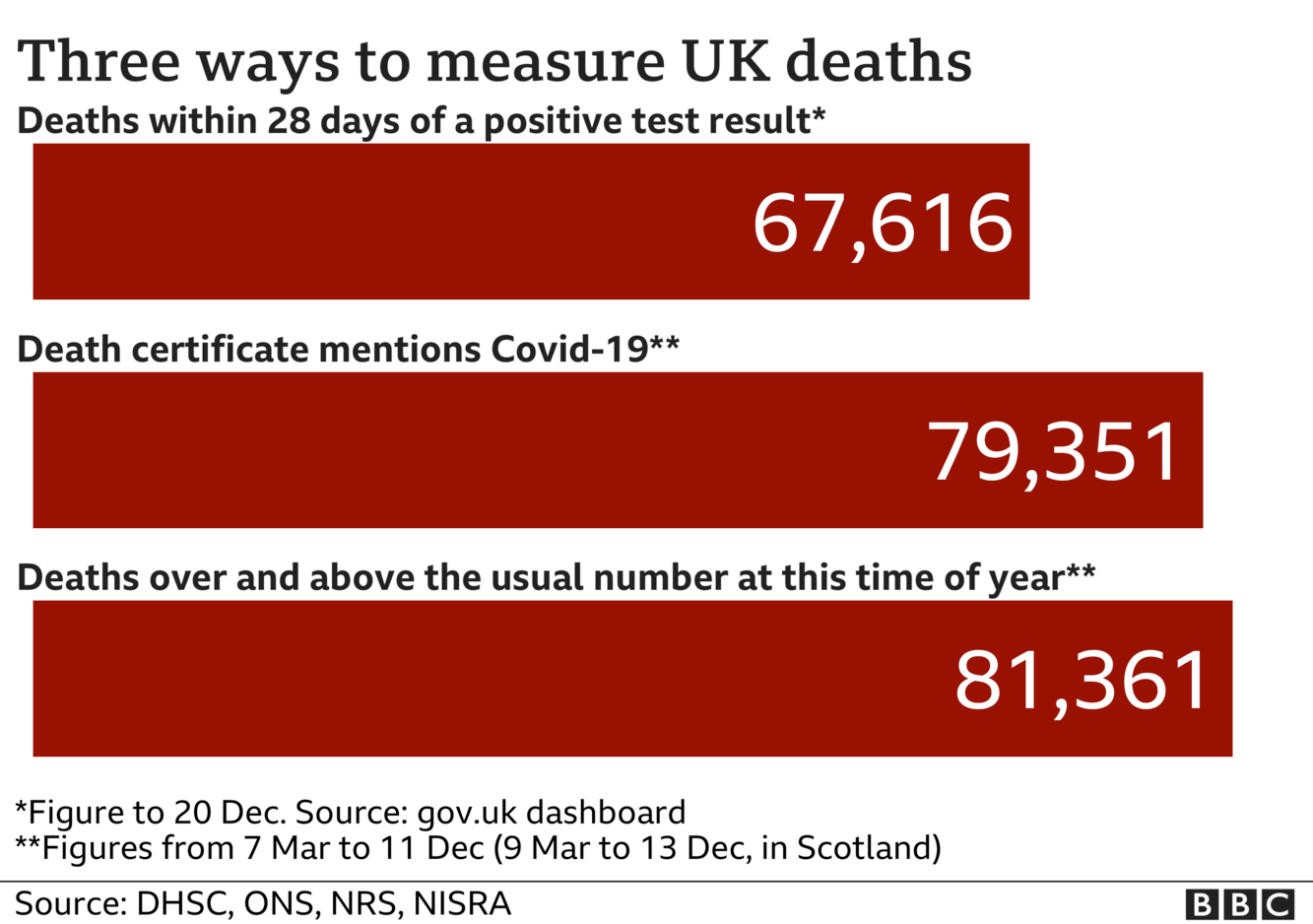 The total number of deaths in the UK