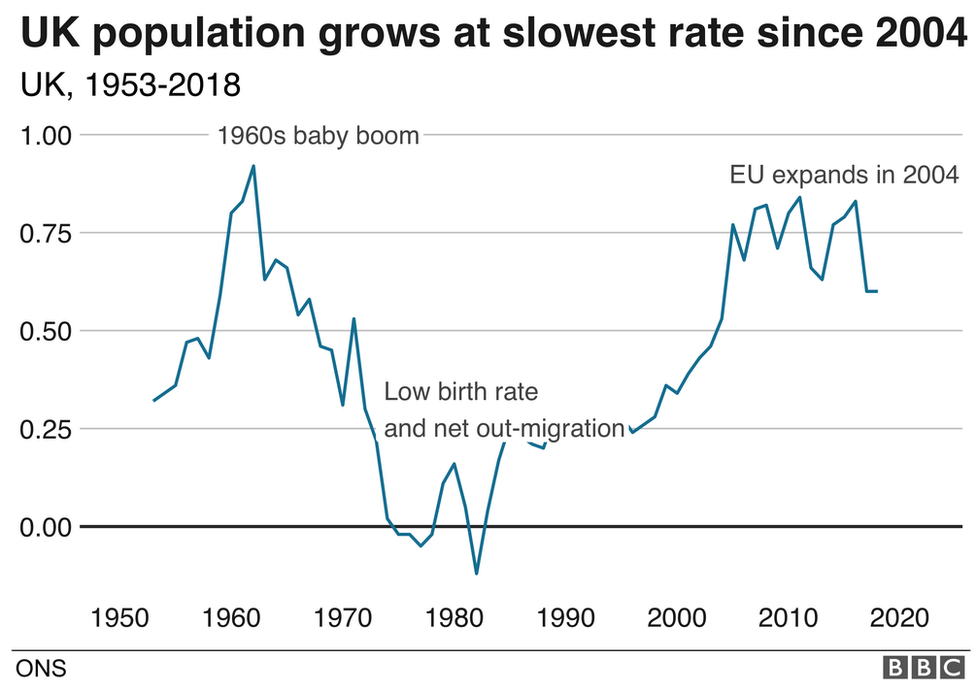 График, показывающий темпы роста населения Великобритании