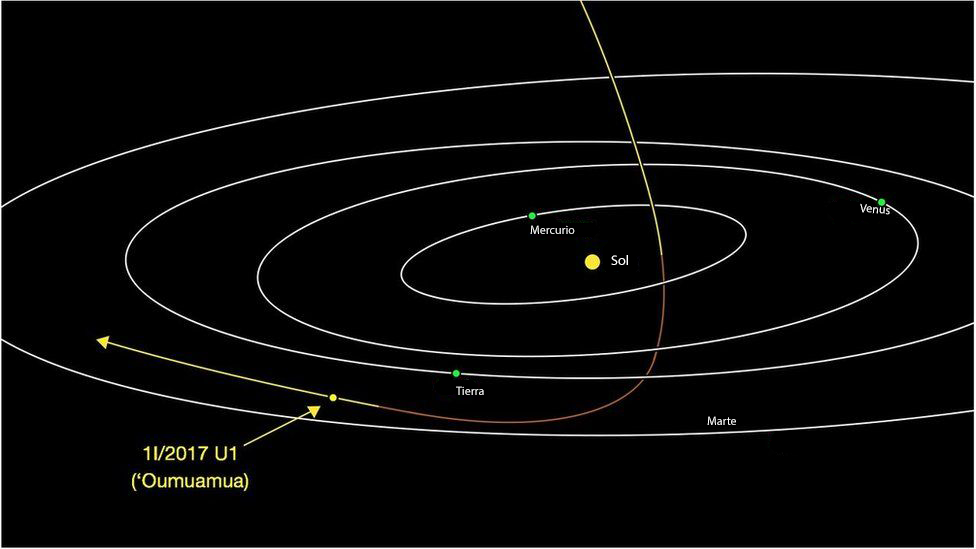 El gráfico permite ver la trayectoria de Oumuamua. Cortesía: NASA/JPL-CALTECH/IAU Trayectoria