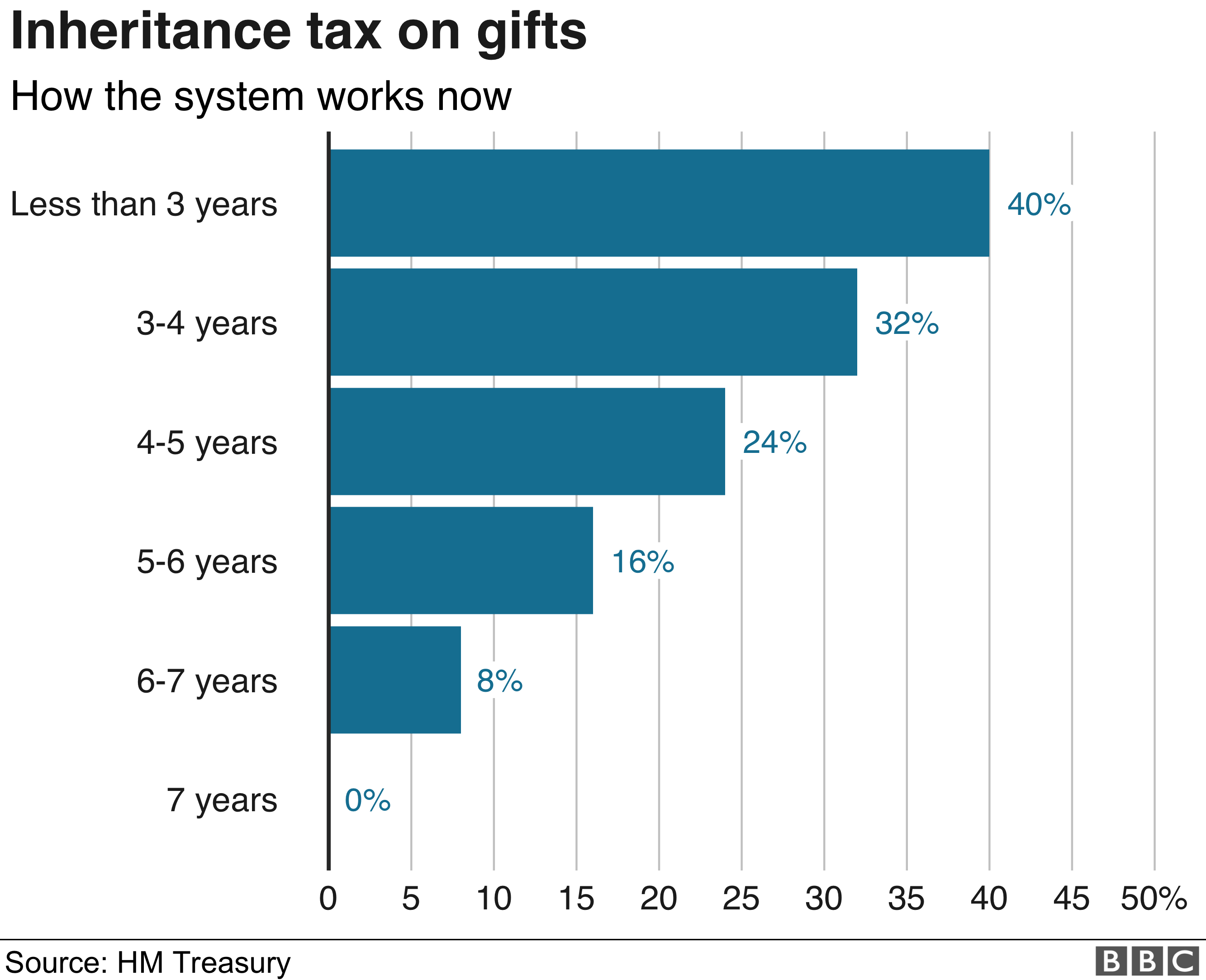 График сужения подарка по налогу на наследство