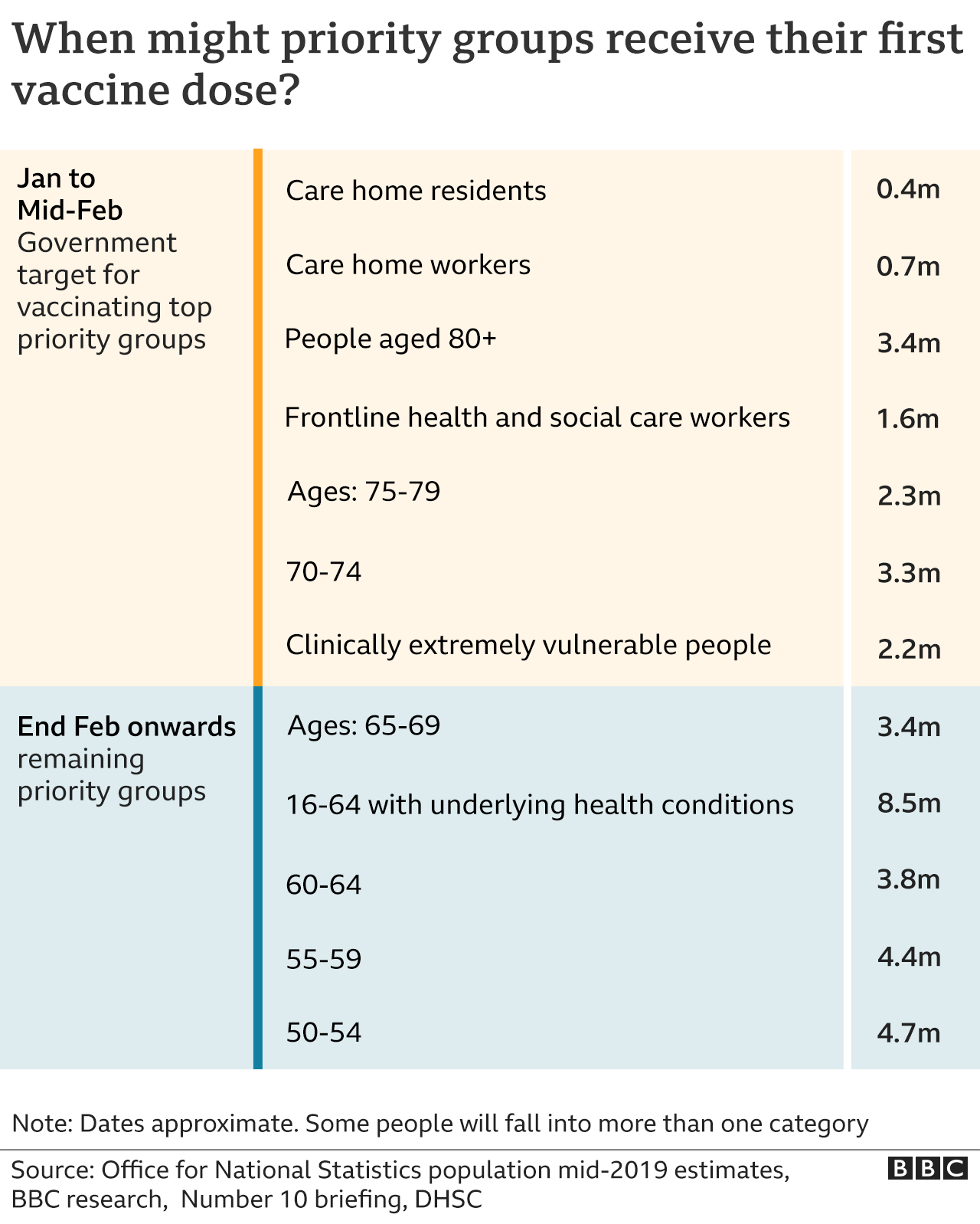 Covid vaccine When will you be eligible? BBC News