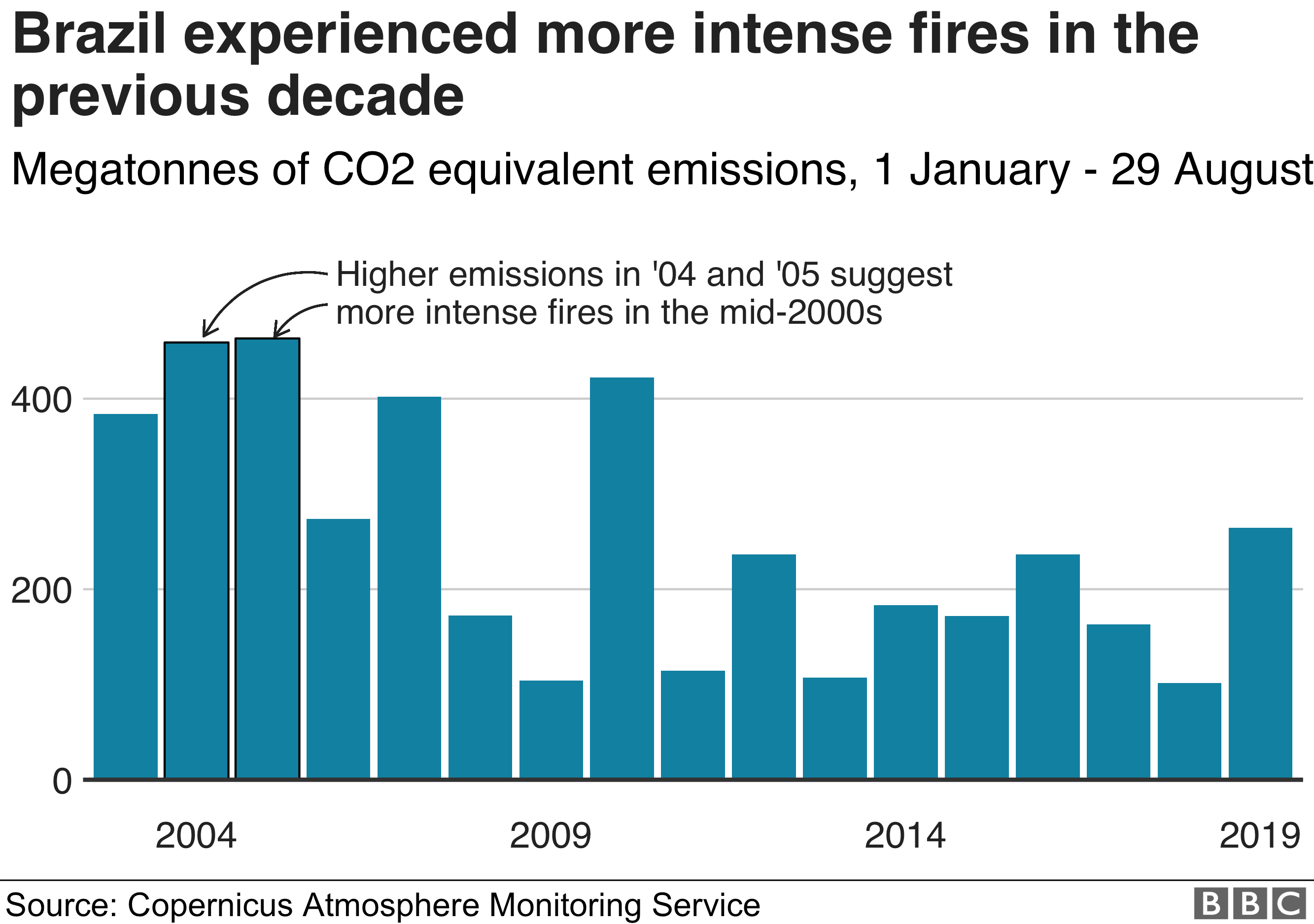 Диаграмма, показывающая общие выбросы эквивалента CO2 в год в Бразилии, показывающие, как в Бразилии в середине 2000-х годов наблюдались более интенсивные пожары