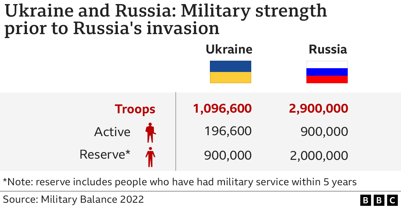 俄羅斯入侵前，俄羅斯和烏克蘭軍事力量對比