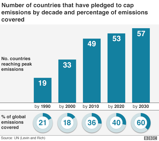 Climate Change Co2 Emissions Rising For First Time In Four Years c News