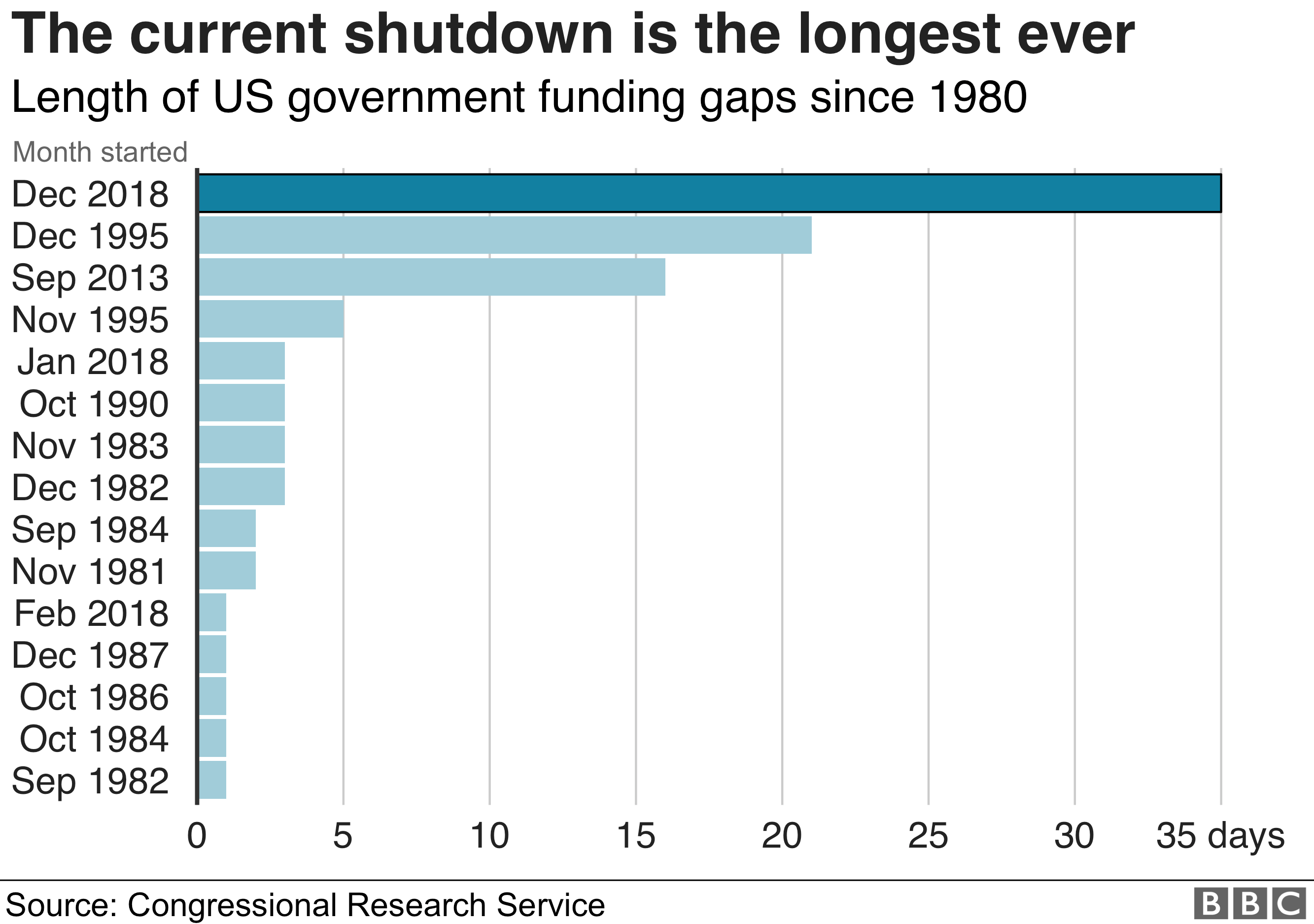 Trump Backs Down To End Painful Shutdown Temporarily Bbc News - is roblox shutting down in 2019 feb 21