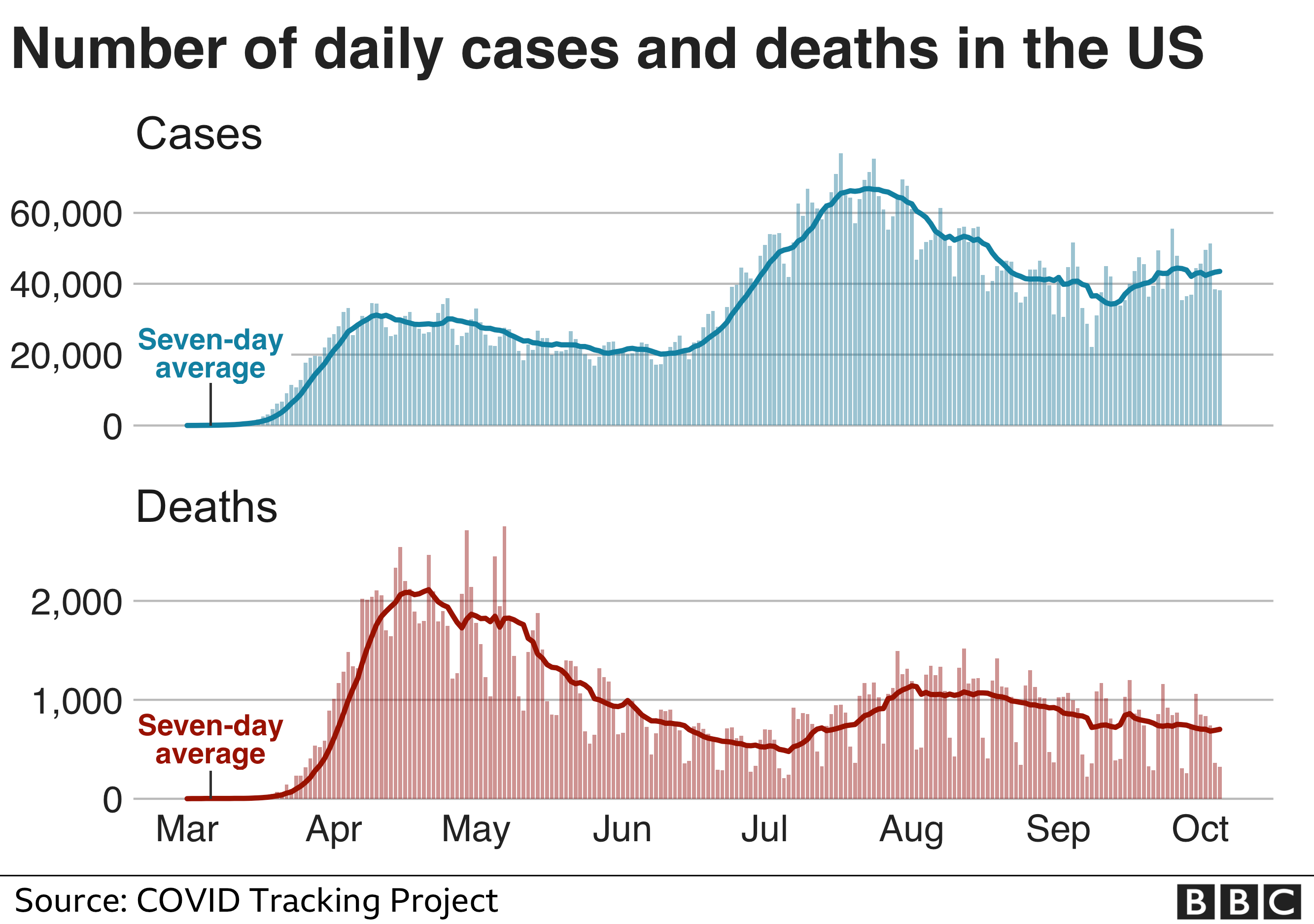 Диаграмма, показывающая случаи смерти и случаев заболевания в США с начала пандемии