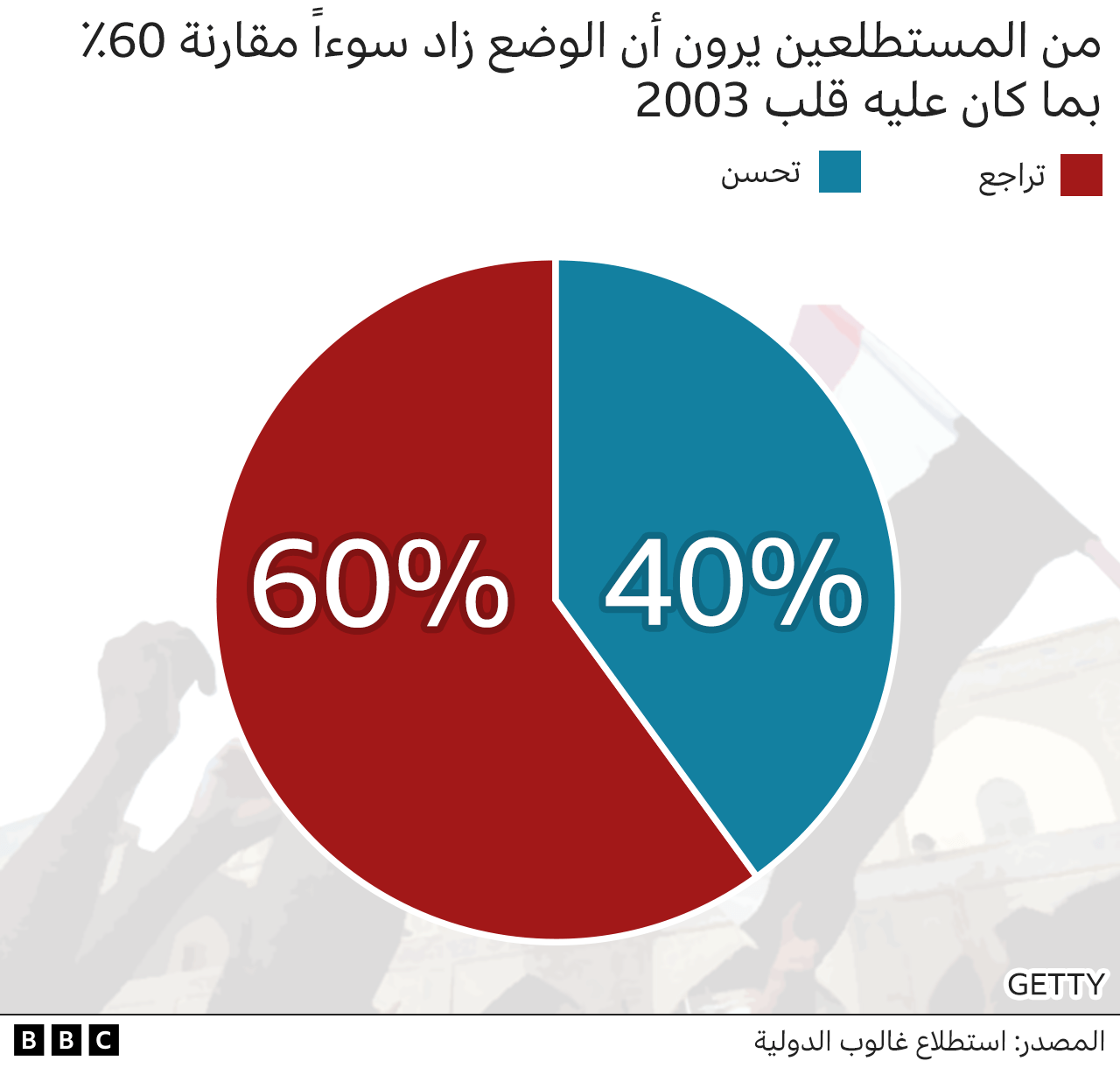 يبدو أن العراقيين السُنة على وجه الخصوص (54٪) يعتقدون أن الحياة كانت أفضل في عهد صدام