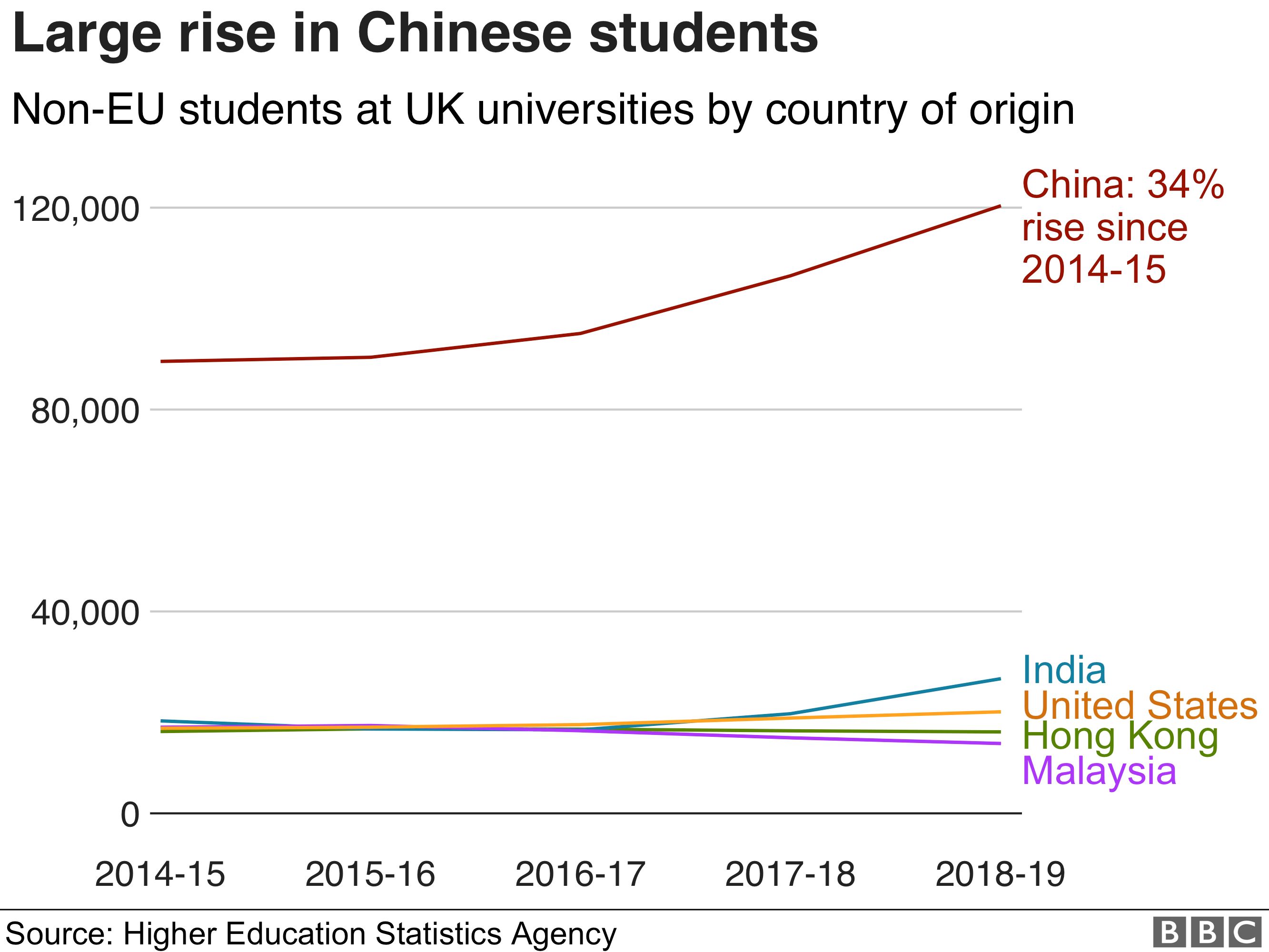 Число китайских студентов увеличилось на 34% за последние пять лет