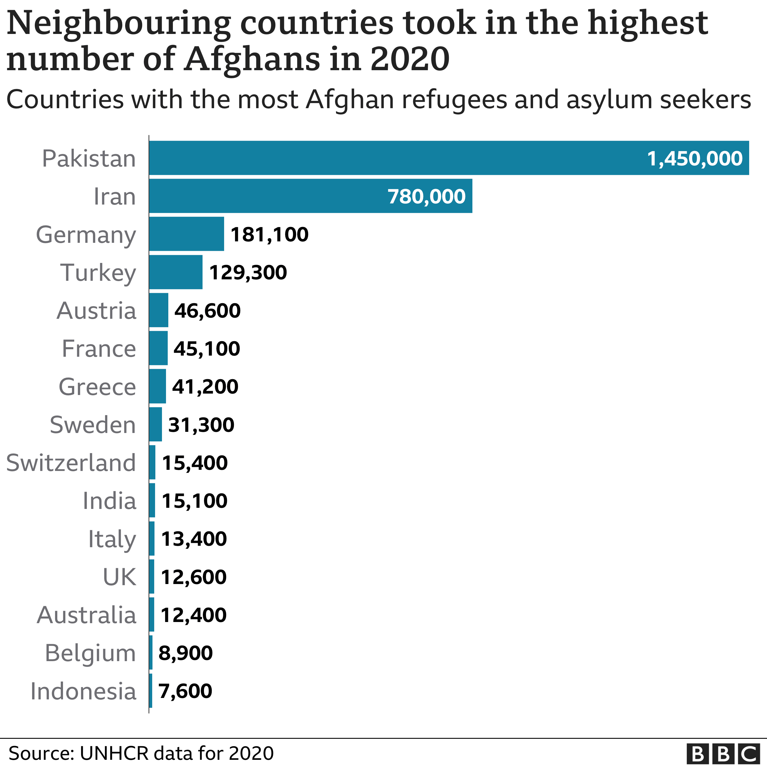 Negara-negara yang menerima jumlah pengungsi dan pencari suaka Afghanistan terbanyak pada tahun 2020