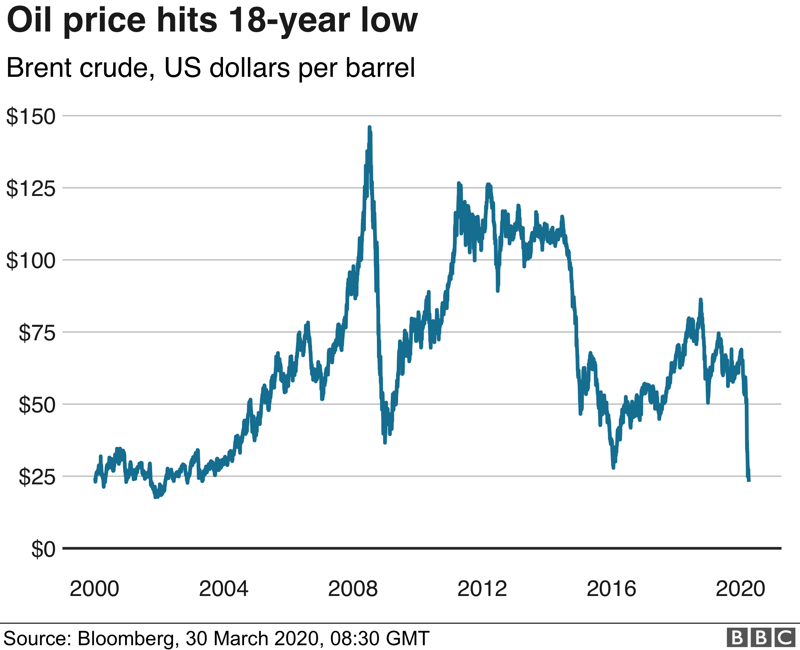 Brent crude oil price today