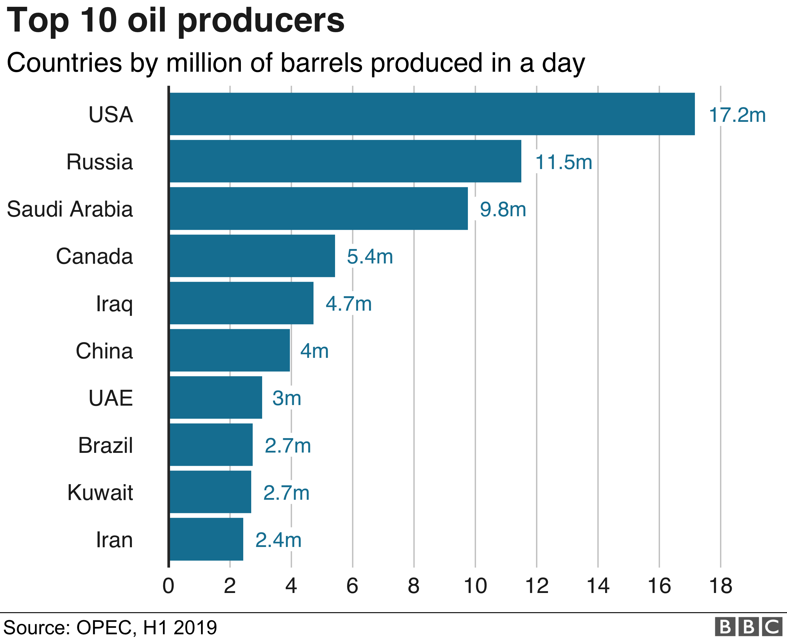 oil production by country 2022