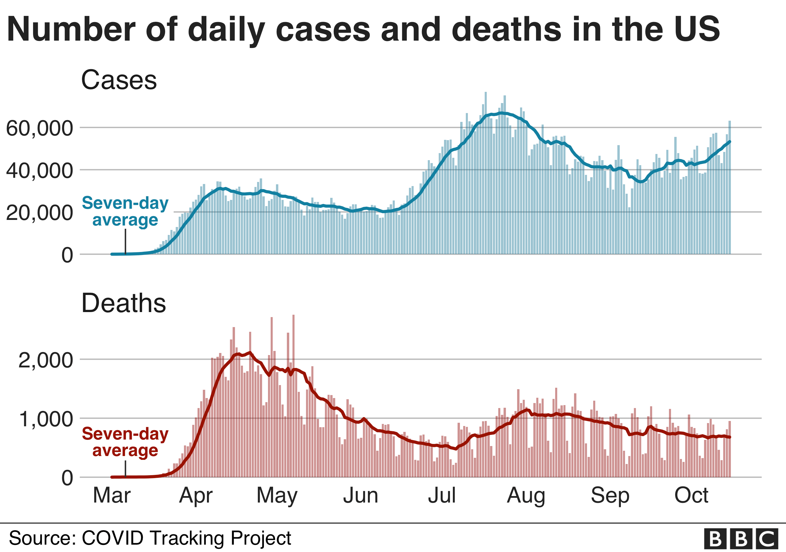 Chart showing number of daily cases and deaths in the US