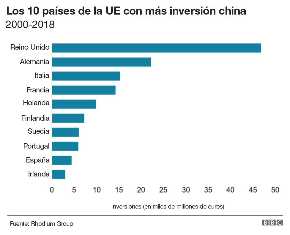 Inversión china en países de la UE