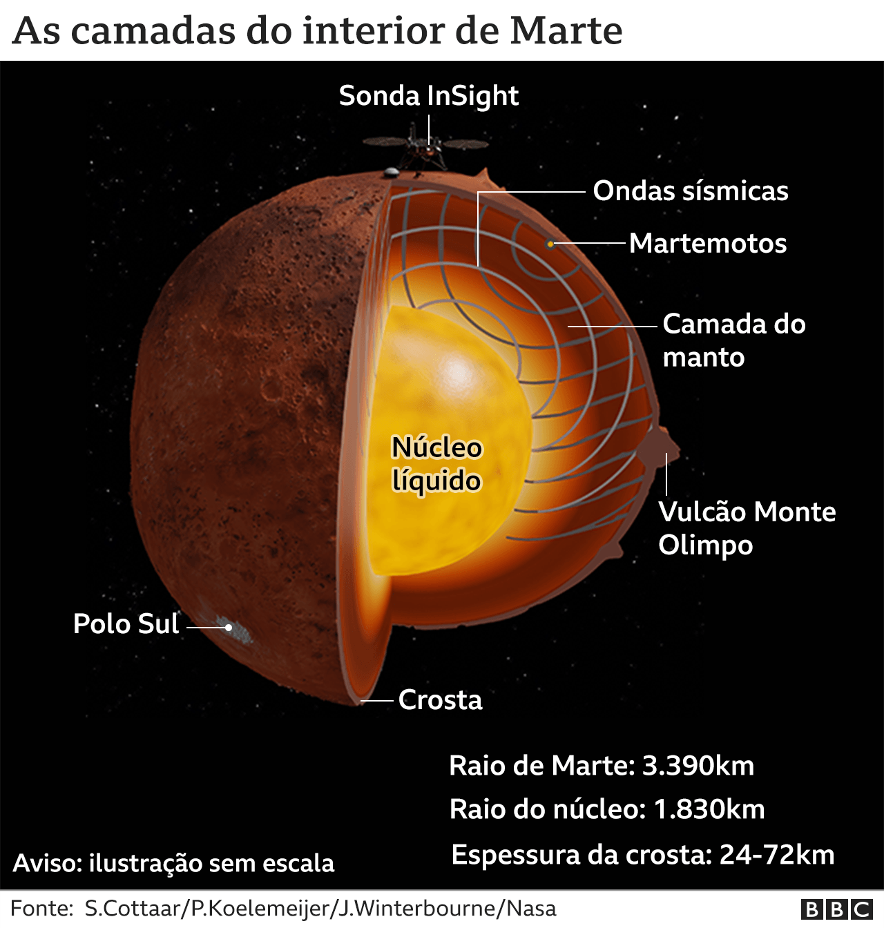 Ilustração mostra as camadas internas de Marte
