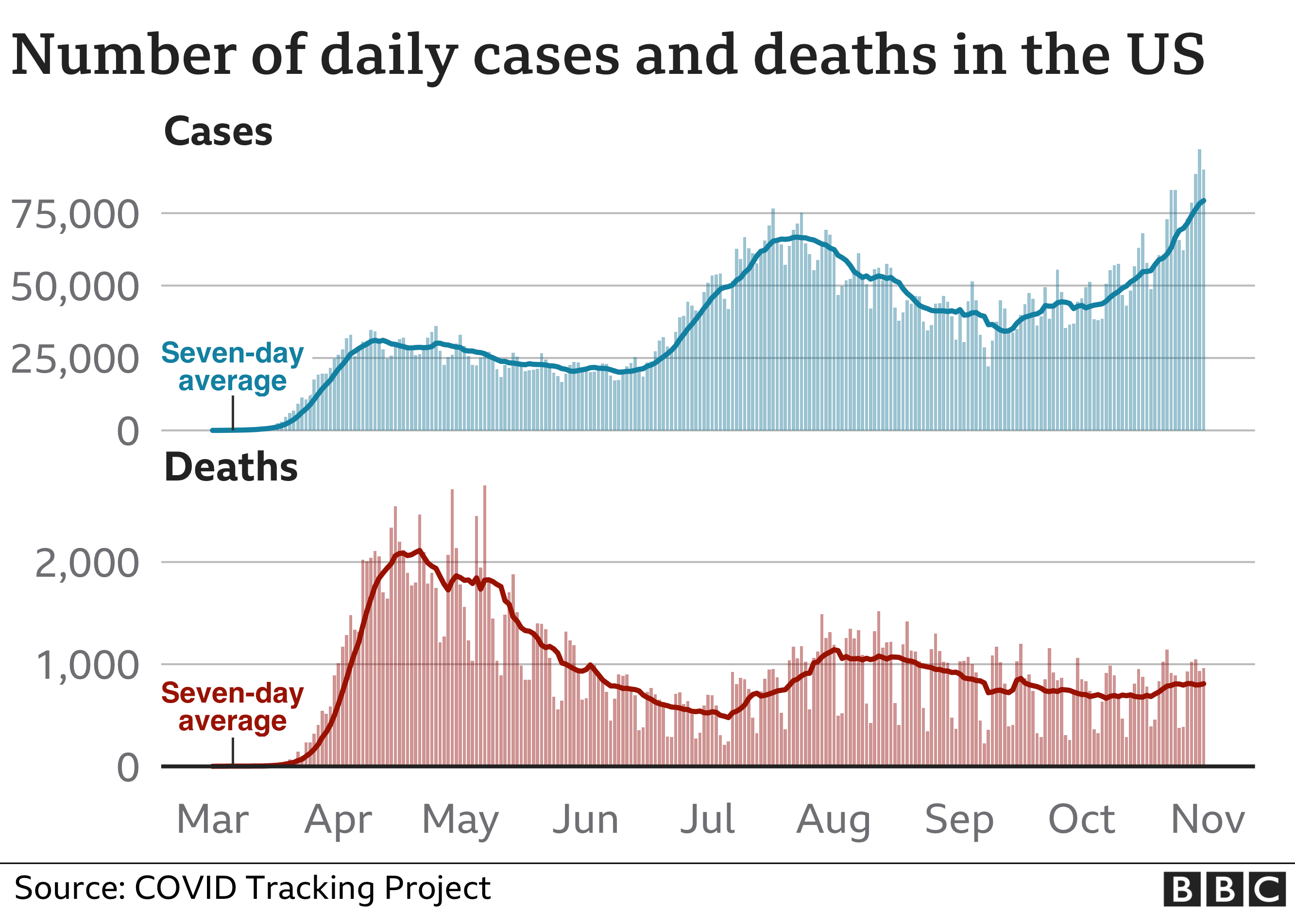 El gráfico muestra casos y muertes diarios en los EE. UU.