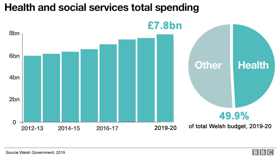 График расходов NHS Уэльса