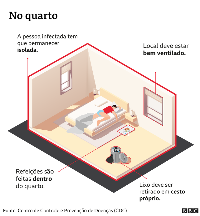 Ilustração mostra medidas de prevenção no quarto