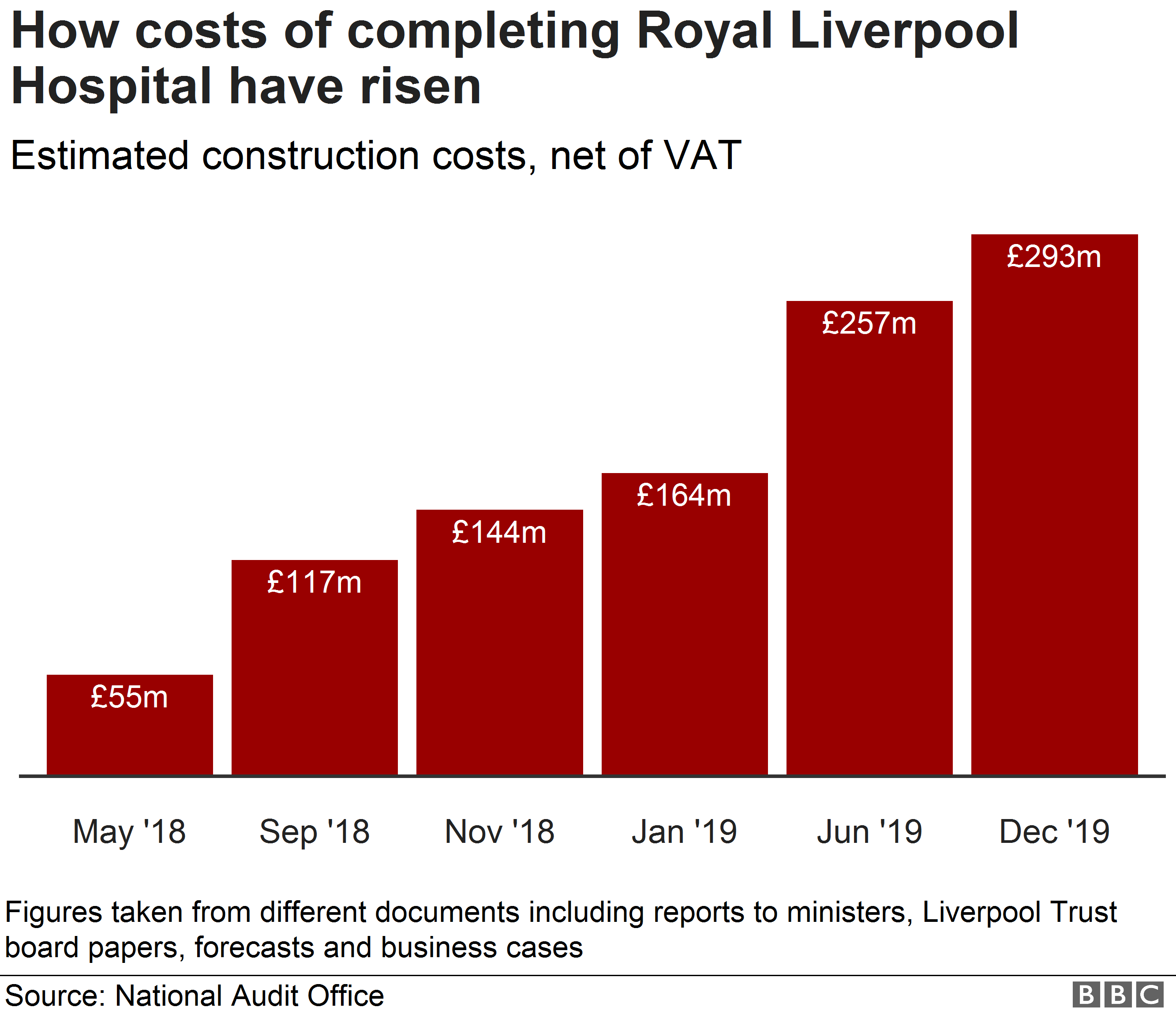 Диаграмма, показывающая рост затрат на строительство Королевской больницы Ливерпуля