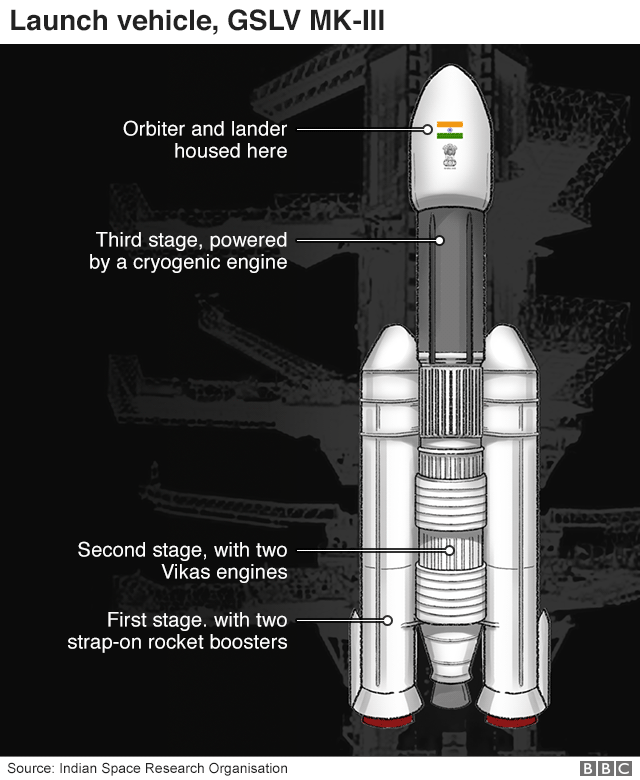 На рисунке показана ракета-носитель с разными частями, обозначенными
