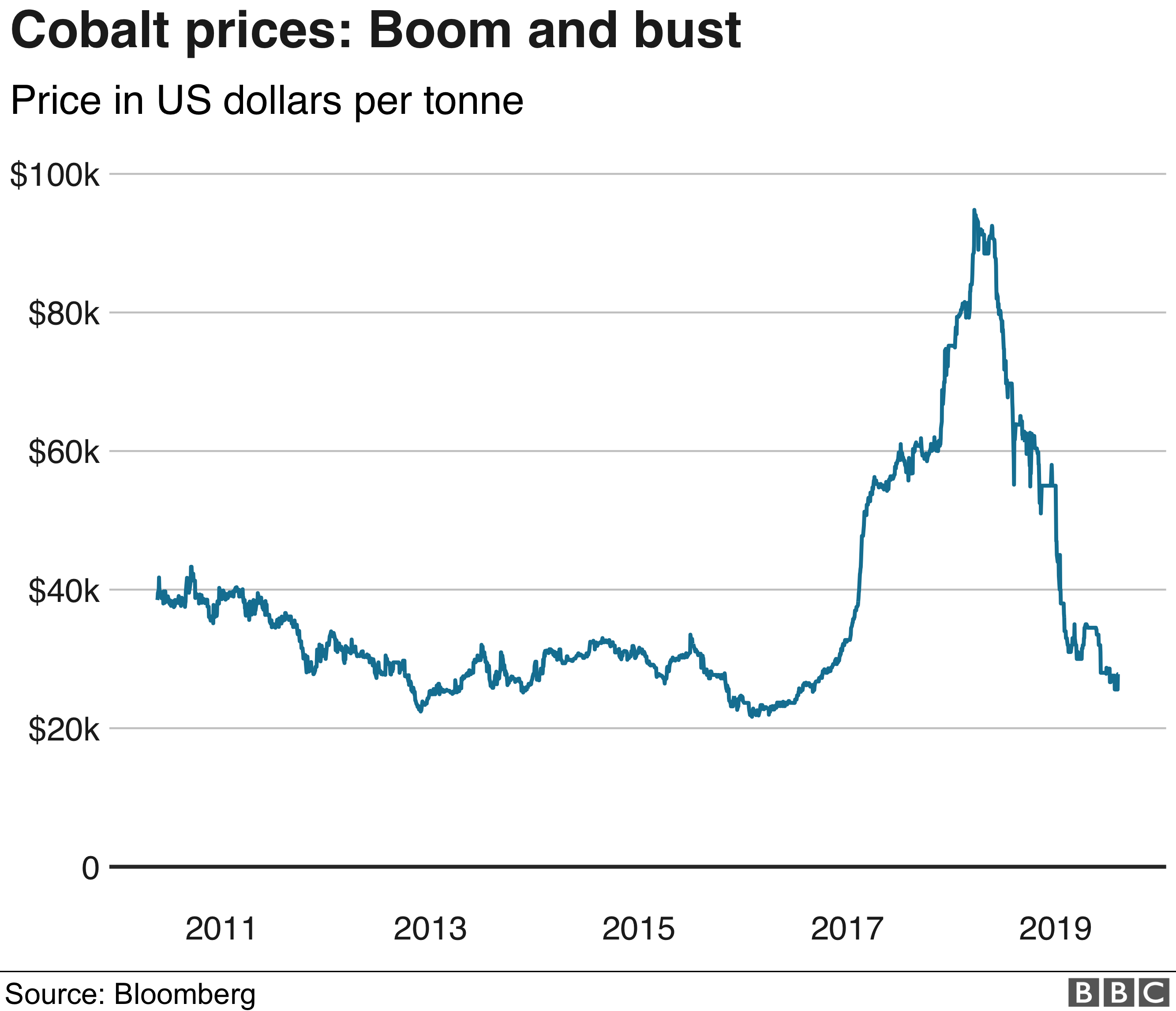 График роста и спада цен на кобальт
