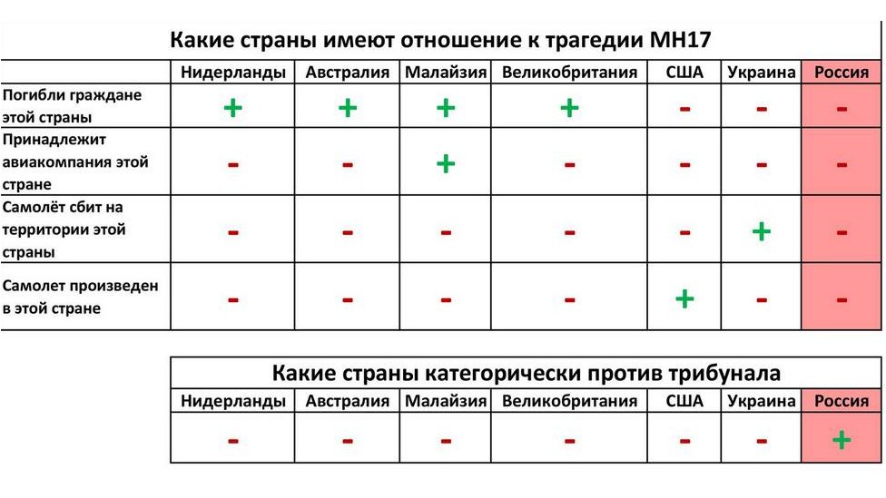 Графіка до новини про літак Боїнг MH17