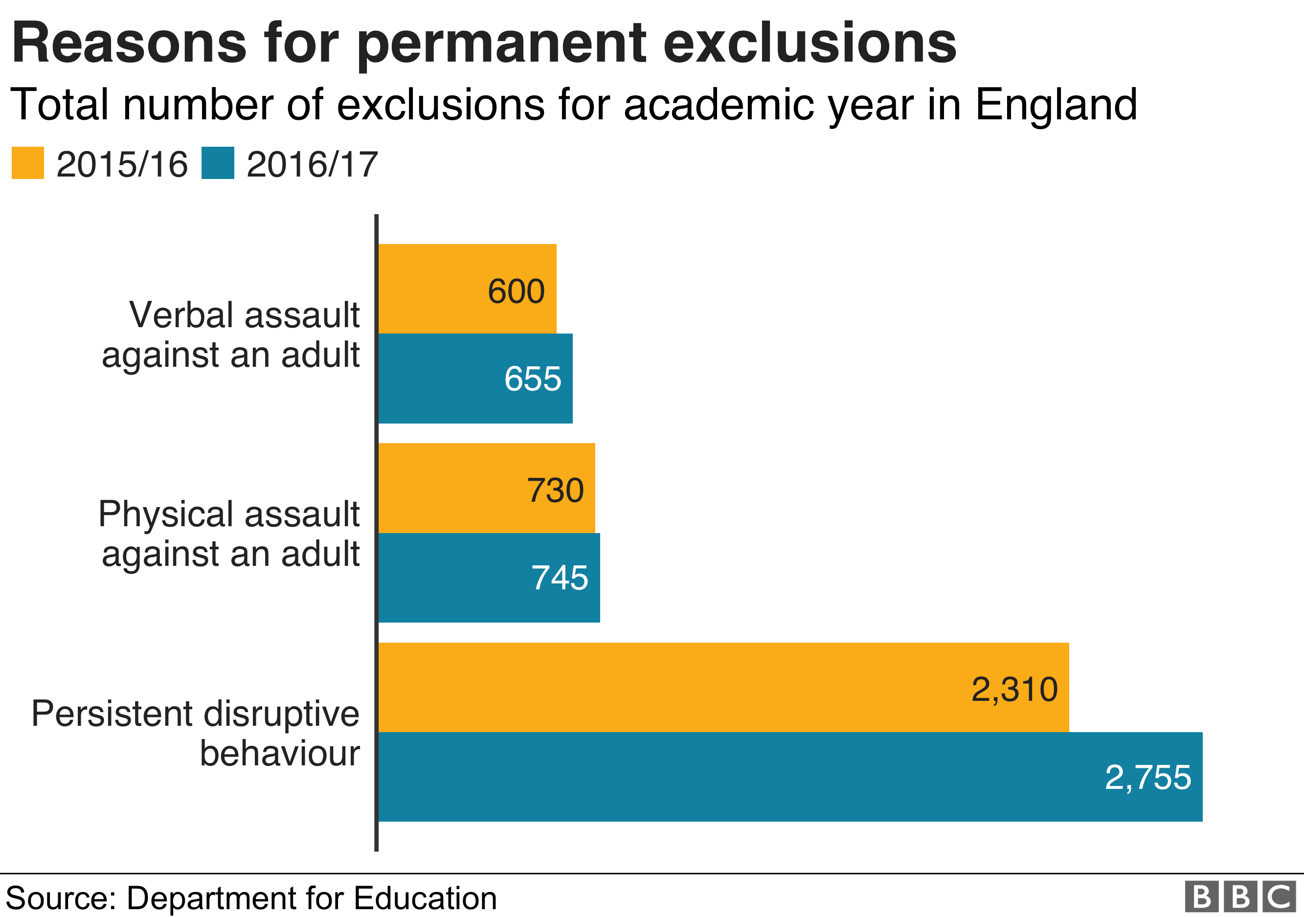 Teachers Face Weekly Violence From Pupils Says Survey Bbc News