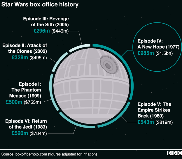 Графика, показывающая, сколько сборов у предыдущих фильмов «Звездных войн»