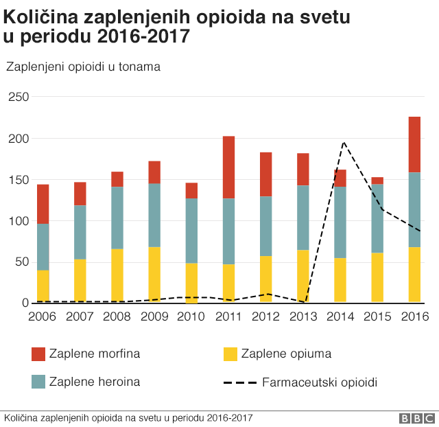 Grafikon: svetsko tržište