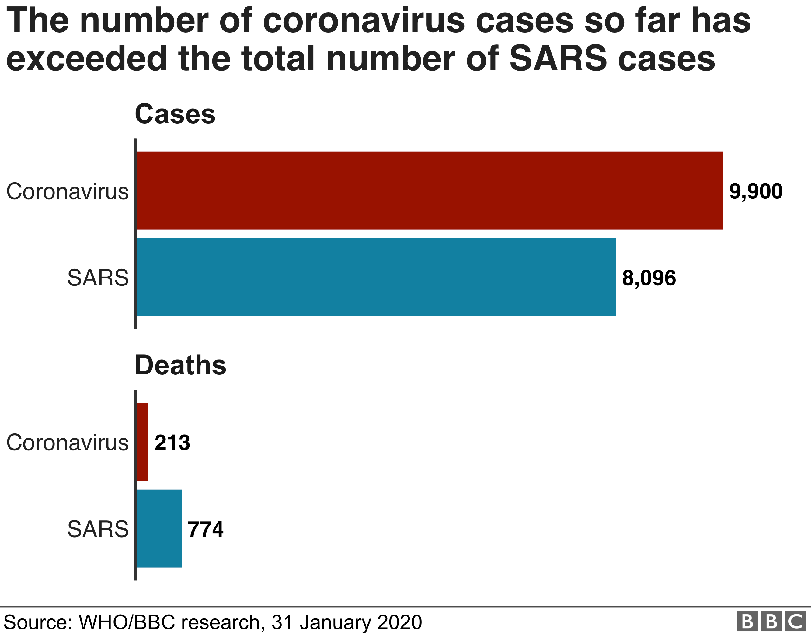 График, показывающий количество случаев заболевания САР и коронавирусом
