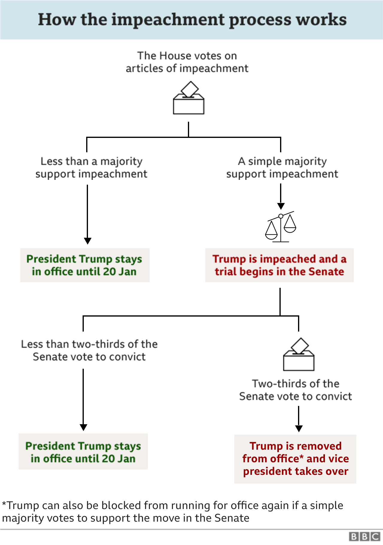 President Trump Impeachment Odds