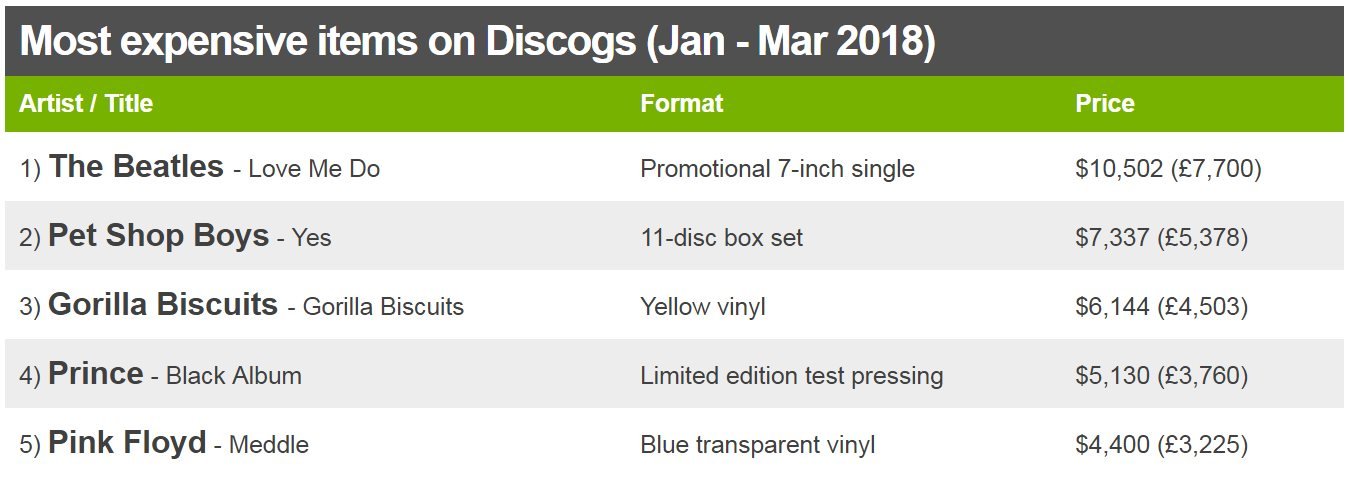 Самые дорогие товары на Discogs