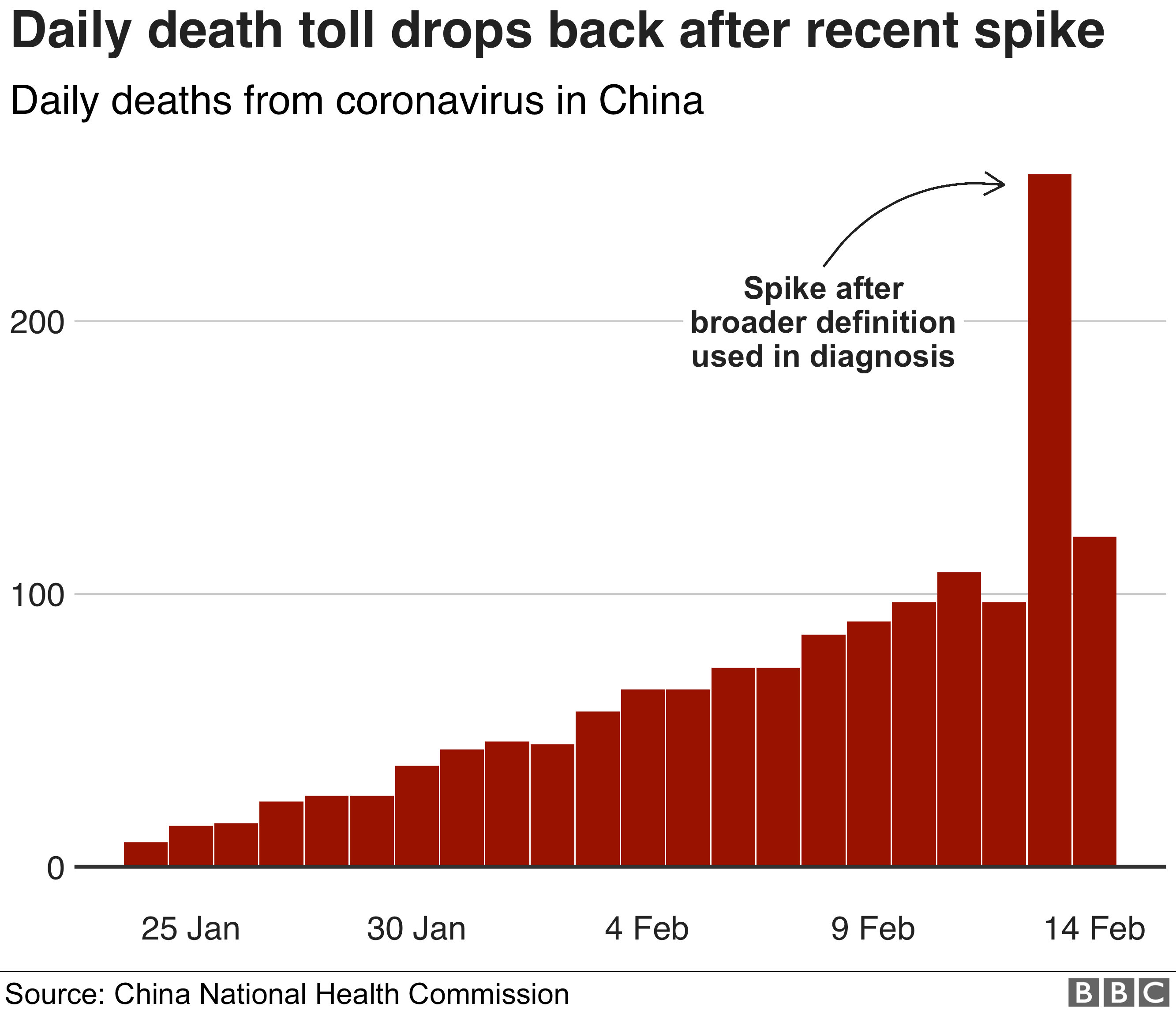 Coronavirus New China Figures Highlight Toll On Medical Staff Bbc News