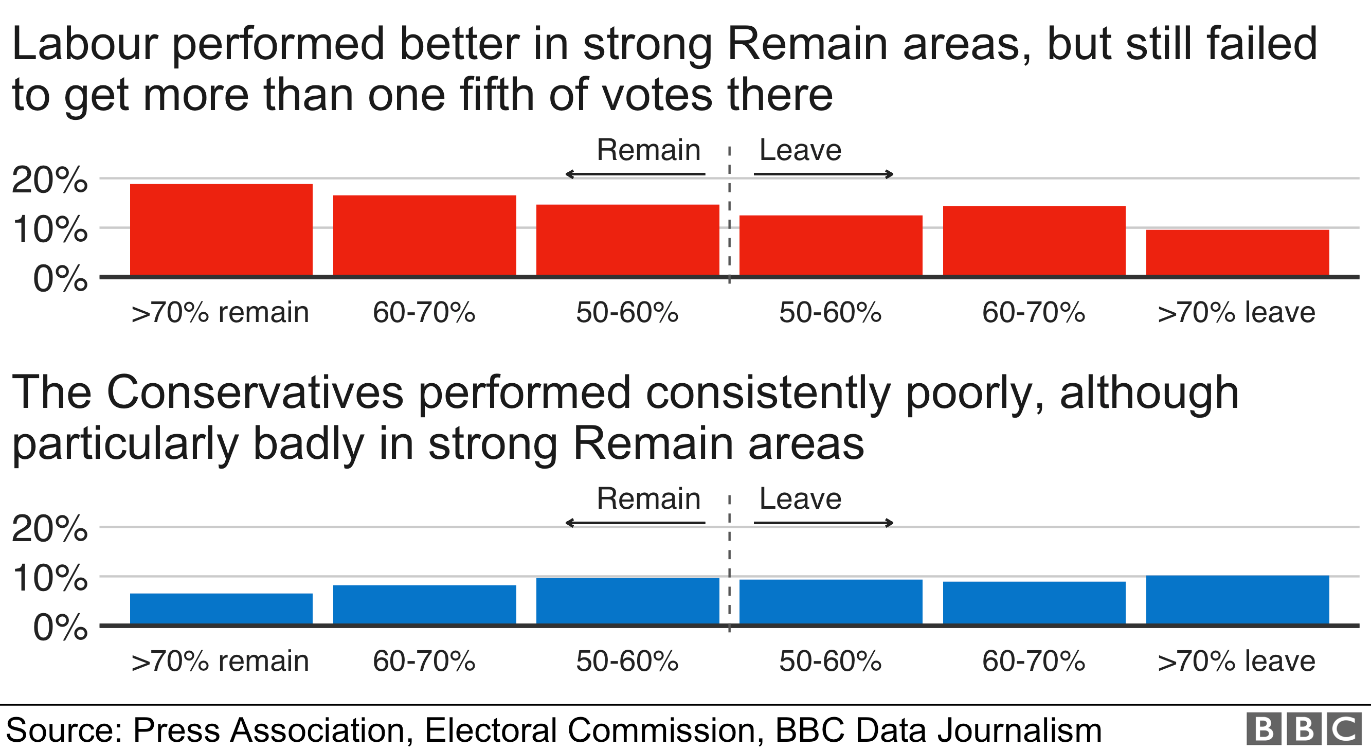 Лейбористы показали немного лучшие результаты в оставшихся областях, а консерваторы показали лучшие результаты в областях отпусков