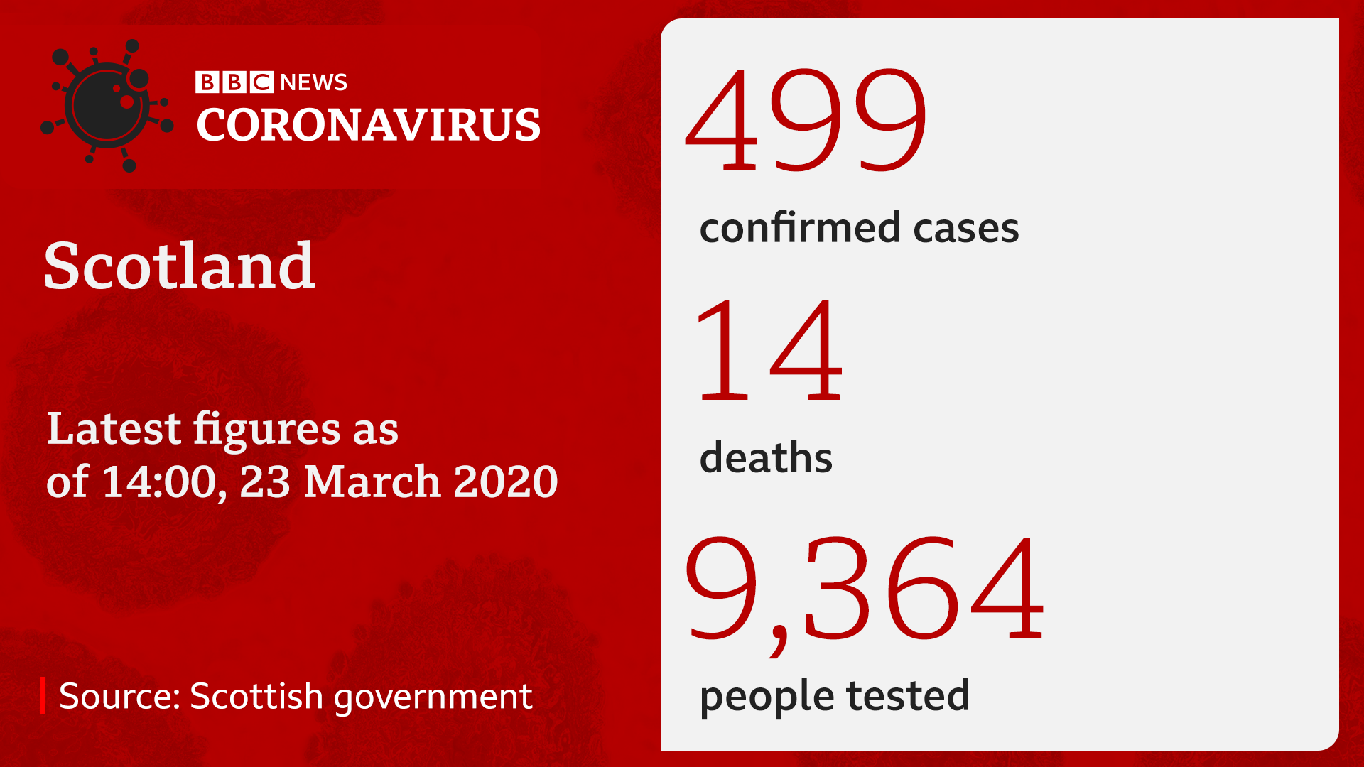 Случаи коронавируса в Шотландии