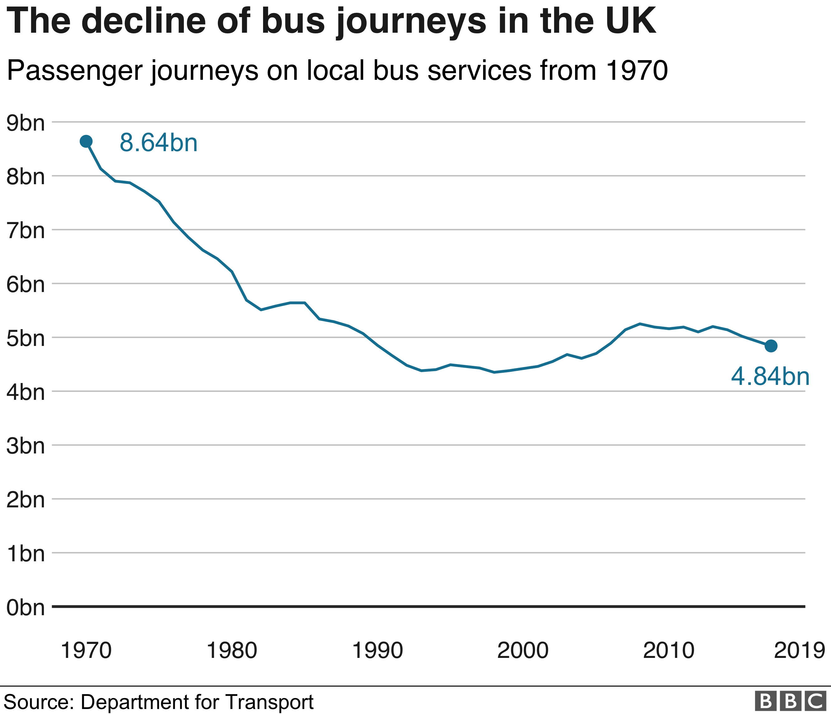 Диаграмма, показывающая сокращение автобусных поездок с 1970 года