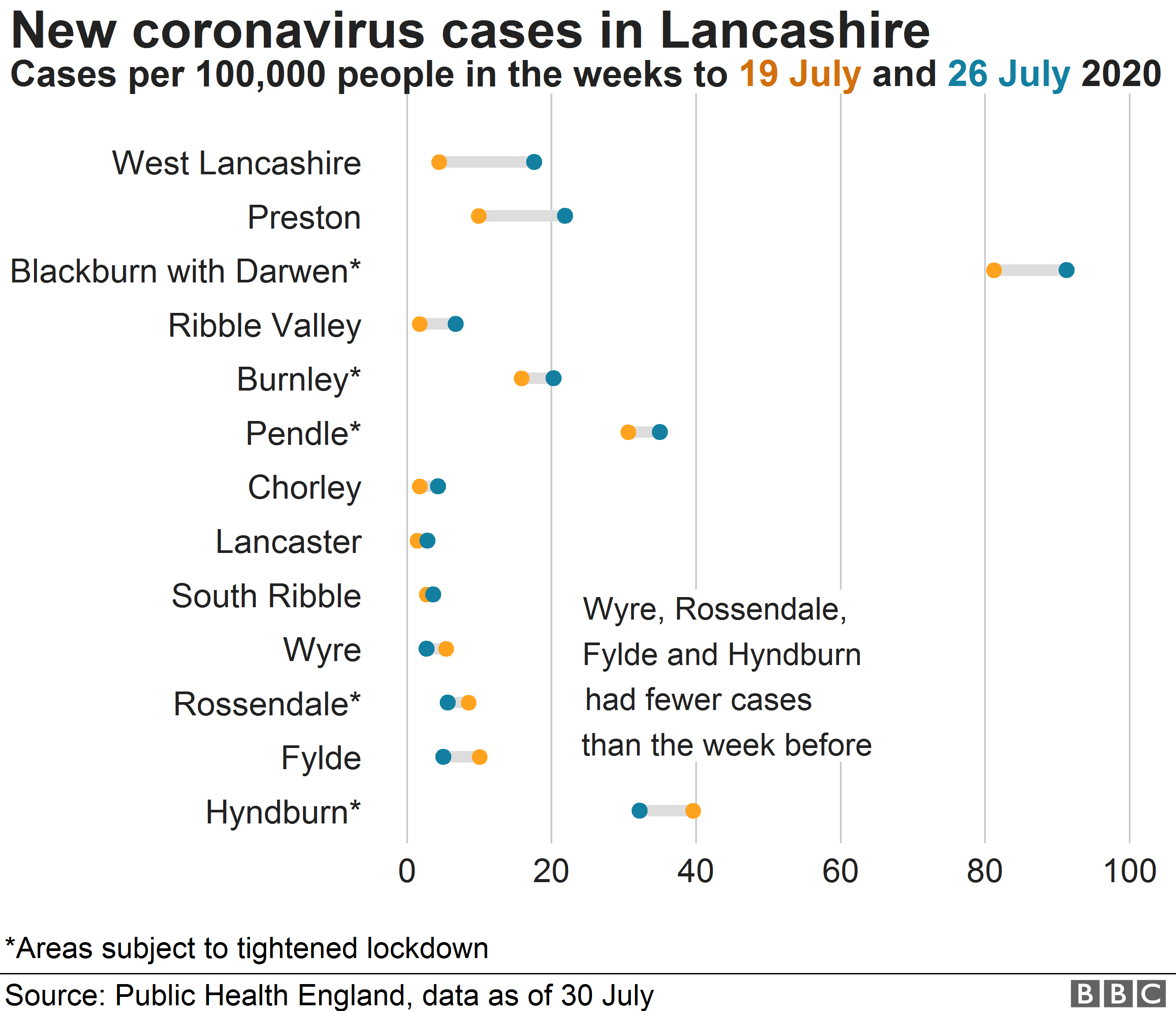 Диаграмма, показывающая случаи коронавируса в Ланкашире