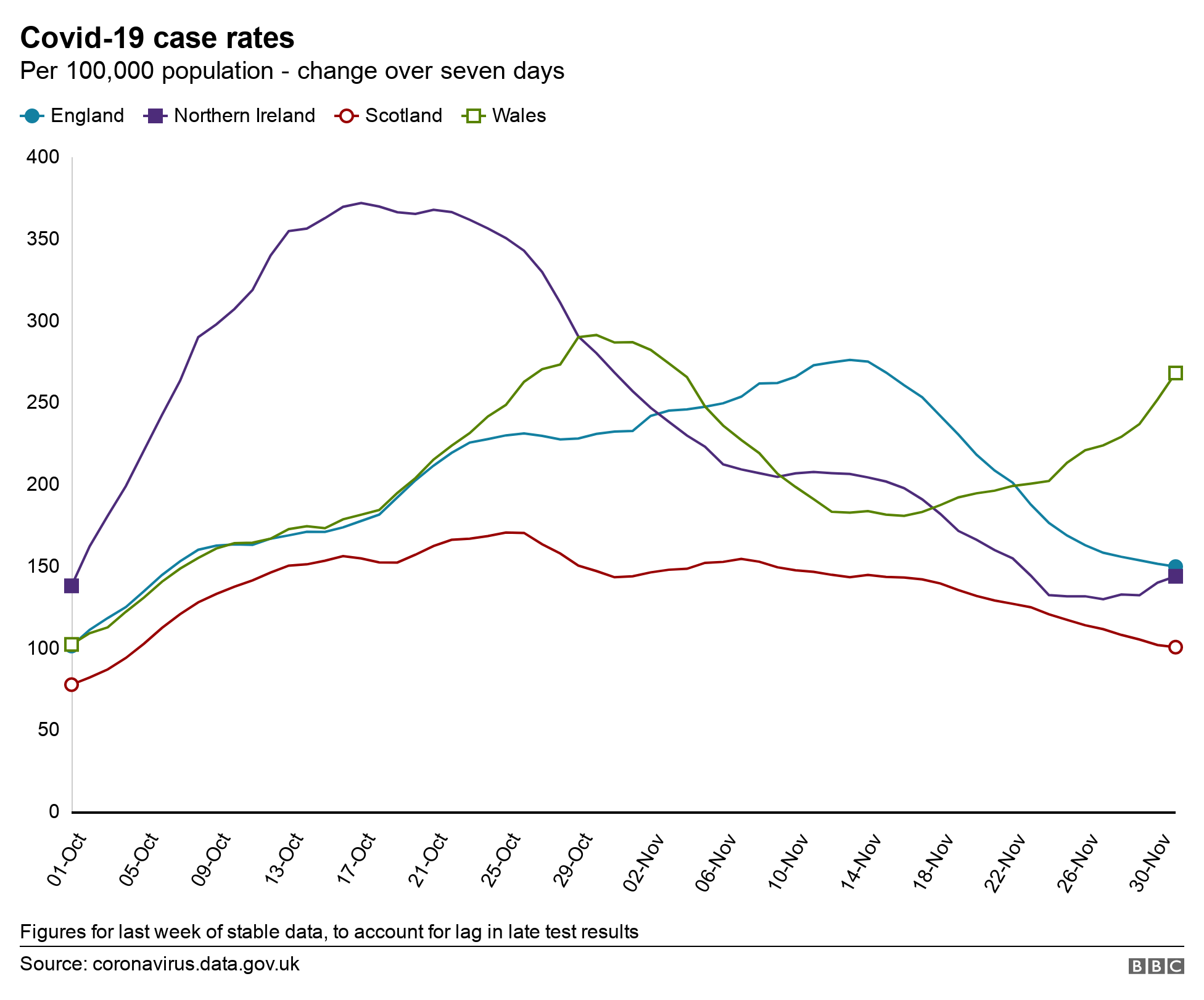 Graph of case rates